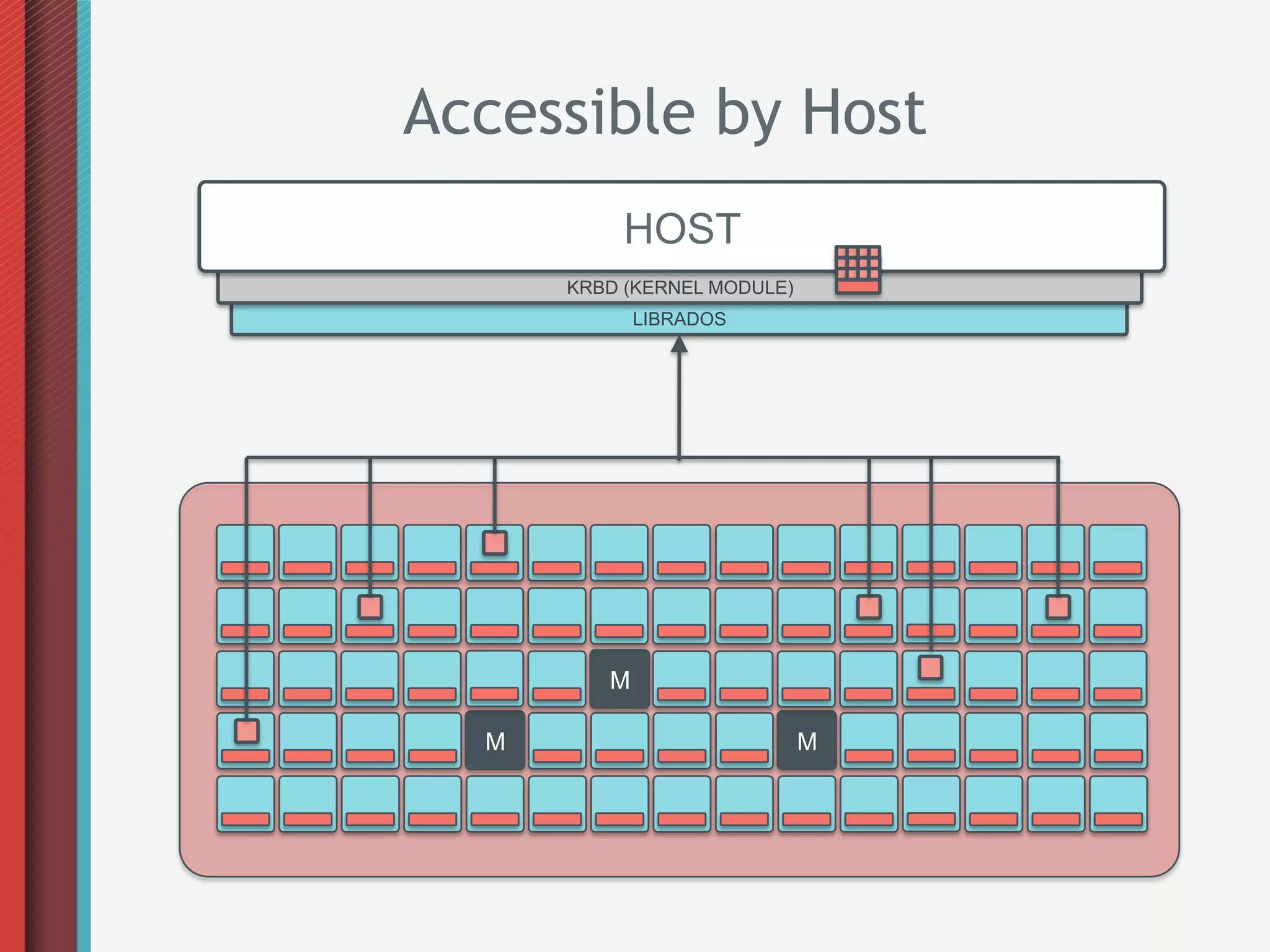 Accessible by Host
          HOST
      KRBD (KERNEL MODULE)
             LIBRADOS




         M

  M                          M
 