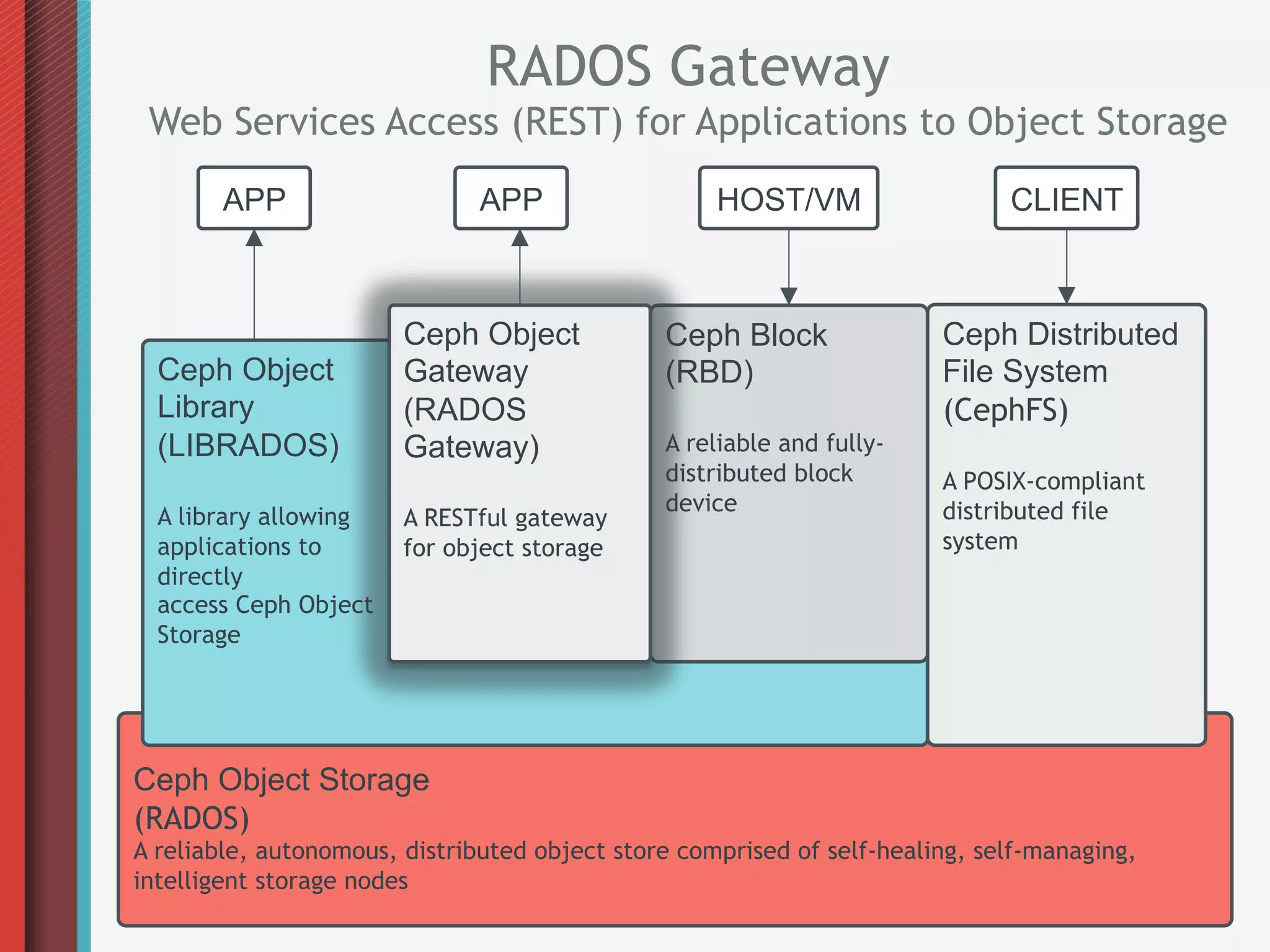 RADOS Gateway
 Web Services Access (REST) for Applications to Object Storage
        APP                    APP                  HOST/VM                   CLIENT



                        Ceph Object            Ceph Block               Ceph Distributed
  Ceph Object           Gateway                (RBD)                    File System
  Library               (RADOS                                          (CephFS)
  (LIBRADOS)            Gateway)               A reliable and fully-
                                               distributed block        A POSIX-compliant
                                               device                   distributed file
  A library allowing    A RESTful gateway
  applications to       for object storage                              system
  directly
  access Ceph Object
  Storage




Ceph Object Storage
(RADOS)
A reliable, autonomous, distributed object store comprised of self-healing, self-managing,
intelligent storage nodes
 