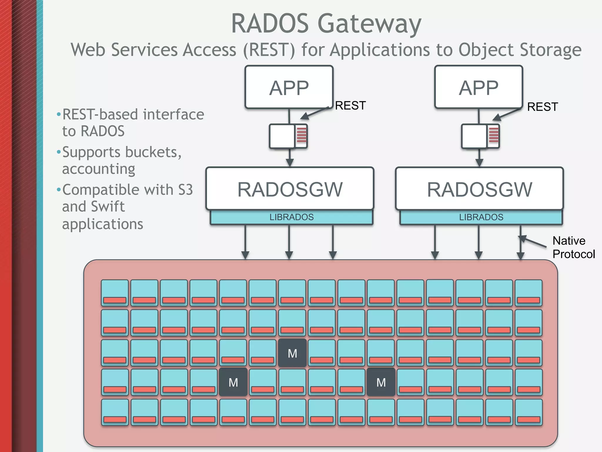 RADOS Gateway
  Web Services Access (REST) for Applications to Object Storage

                             APP                     APP
                                        REST                    REST
• REST-based interface
  to RADOS
• Supports buckets,
  accounting
• Compatible with S3     RADOSGW                   RADOSGW
  and Swift
                             LIBRADOS                LIBRADOS
  applications
                                                                   Native
                                                                   Protocol




                                M

                         M                     M
 