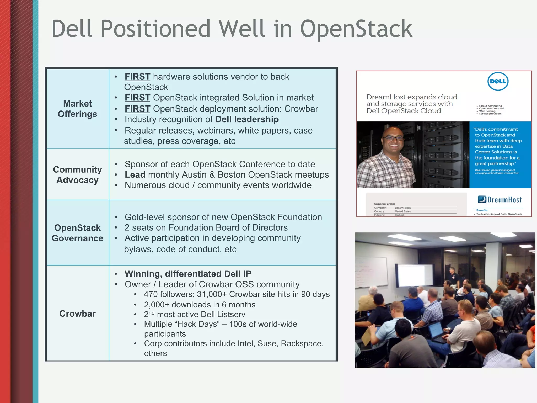 Dell Positioned Well in OpenStack
             •  FIRST hardware solutions vendor to back
                OpenStack
             •  FIRST OpenStack integrated Solution in market
  Market
             •  FIRST OpenStack deployment solution: Crowbar
 Offerings
             •  Industry recognition of Dell leadership
             •  Regular releases, webinars, white papers, case
                studies, press coverage, etc

             •  Sponsor of each OpenStack Conference to date
Community
             •  Lead monthly Austin & Boston OpenStack meetups
 Advocacy
             •  Numerous cloud / community events worldwide


             •  Gold-level sponsor of new OpenStack Foundation
OpenStack    •  2 seats on Foundation Board of Directors
Governance   •  Active participation in developing community
                bylaws, code of conduct, etc

             •  Winning, differentiated Dell IP
             •  Owner / Leader of Crowbar OSS community
                 •  470 followers; 31,000+ Crowbar site hits in 90 days
                 •  2,000+ downloads in 6 months
 Crowbar         •  2nd most active Dell Listserv
                 •  Multiple “Hack Days” – 100s of world-wide
                    participants
                 •  Corp contributors include Intel, Suse, Rackspace,
                    others
 