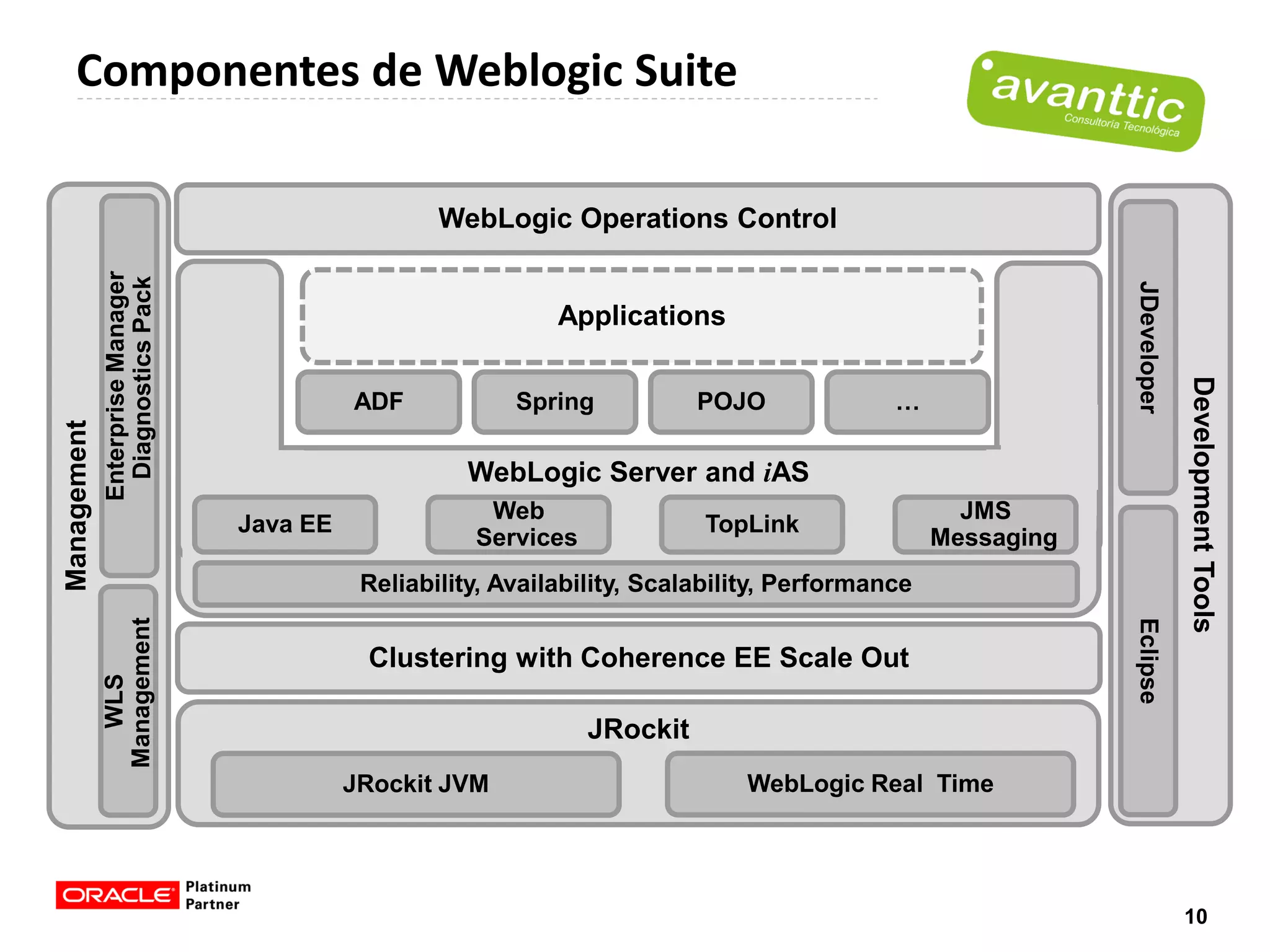 Componentes de Weblogic Suite

                                                    WebLogic Operations Control
             Enterprise Manager
              Diagnostics Pack




                                                                                                               JDeveloper
                                                               Applications




                                                                                                                            Development Tools
                                            ADF            Spring           POJO              …
Management




                                                      WebLogic Server and iAS
                                                        Web                                          JMS
                                  Java EE                                   TopLink
                                                       Services                                    Messaging
                                             Reliability, Availability, Scalability, Performance
             Management




                                                                                                               Eclipse
                                             Clustering with Coherence EE Scale Out
               WLS




                                                                  JRockit
                                            JRockit JVM                         WebLogic Real Time




                                                                                                                            10
 