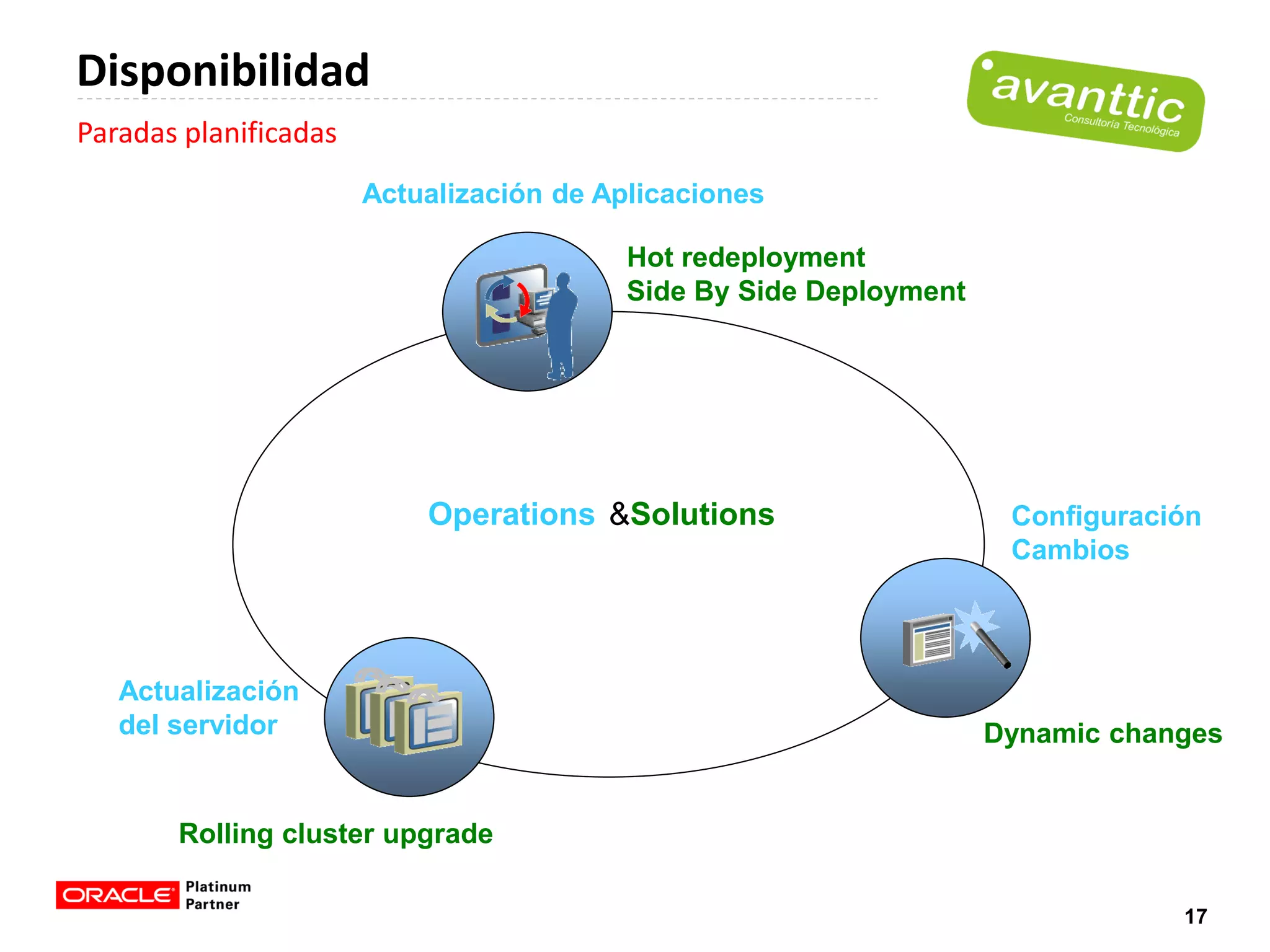 Disponibilidad
Paradas planificadas
                       Actualización de Aplicaciones

                                          Hot redeployment
                                          Side By Side Deployment




                           Operations &Solutions                     Configuración
                                                                     Cambios




   Actualización
   del servidor                                                     Dynamic changes


       Rolling cluster upgrade

                                                                                17
 