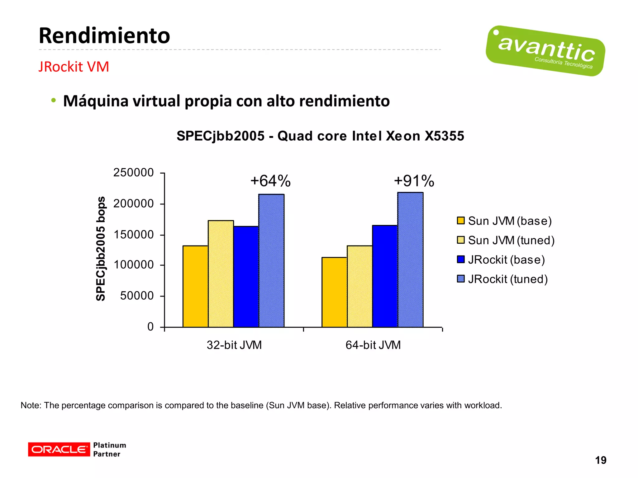 Rendimiento
    JRockit VM

       • Máquina virtual propia con alto rendimiento
                                              SPECjbb2005 - Quad core Intel Xeon X5355

                                     250000
                                                         +64%                              +91%
                  SPECjbb2005 bops




                                     200000
                                                                                                             Sun JVM (base)
                                     150000                                                                  Sun JVM (tuned)

                                     100000                                                                  JRockit (base)
                                                                                                             JRockit (tuned)
                                      50000

                                          0
                                                  32-bit JVM                   64-bit JVM




Note: The percentage comparison is compared to the baseline (Sun JVM base). Relative performance varies with workload.




                                                                                                                               19
 