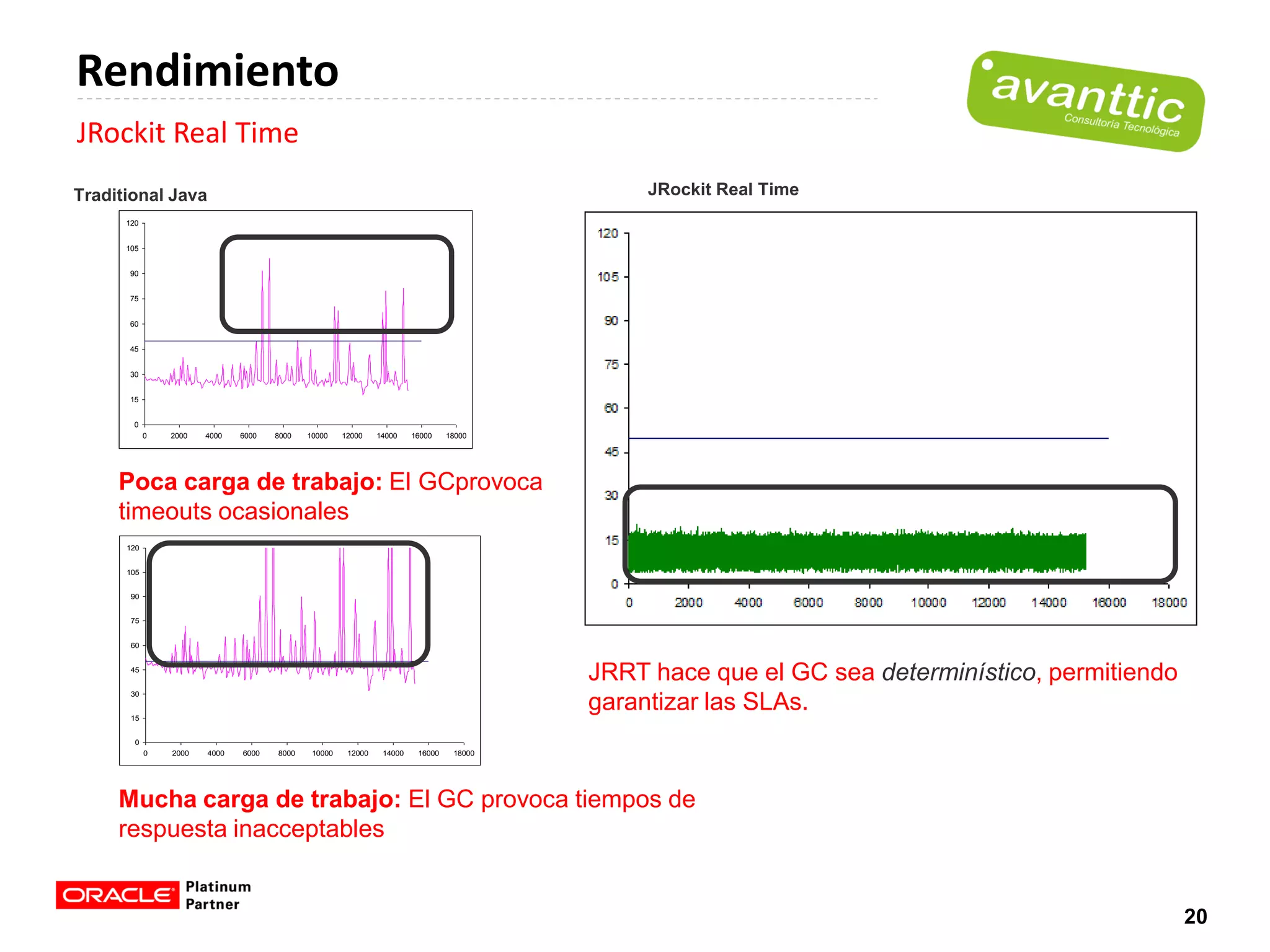 Rendimiento
JRockit Real Time
Traditional Java                                                                              JRockit Real Time
      120


      105


      90


      75


      60


      45


      30


      15


       0
            0   2000   4000   6000   8000   10000    12000    14000    16000    18000




     Poca carga de trabajo: El GCprovoca
     timeouts ocasionales
      120


      105


       90


       75


       60


       45
                                                                                         JRRT hace que el GC sea determinístico, permitiendo
       30


       15
                                                                                         garantizar las SLAs.
        0
            0   2000   4000   6000   8000    10000    12000    14000    16000    18000




     Mucha carga de trabajo: El GC provoca tiempos de
     respuesta inacceptables


                                                                                                                                               20
 