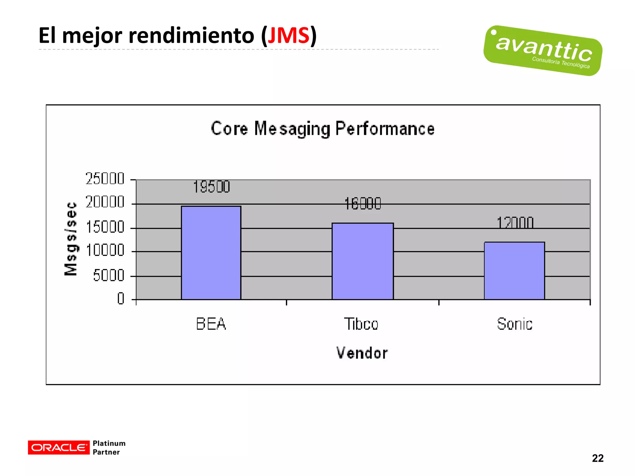 El mejor rendimiento (JMS)




                             22
 