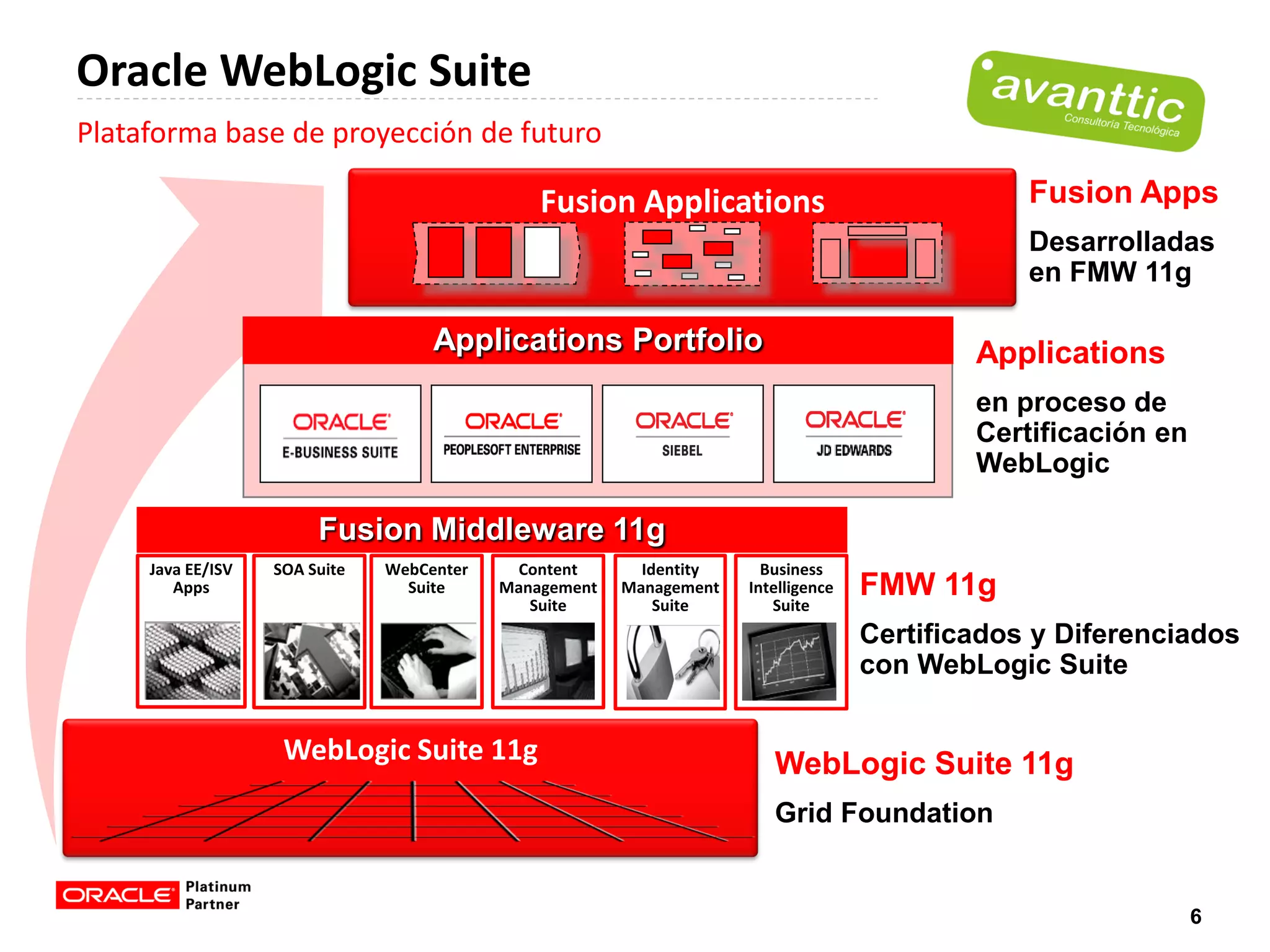 Oracle WebLogic Suite
Plataforma base de proyección de futuro

                                               Fusion Applications                              Fusion Apps
                                                                                                Desarrolladas
                                                                                                en FMW 11g

                                    Applications Portfolio                                  Applications
                                                                                            en proceso de
                                                                                            Certificación en
                                                                                            WebLogic

                        Fusion Middleware 11g
     Java EE/ISV   SOA Suite   WebCenter    Content       Identity     Business
        Apps                     Suite     Management   Management   Intelligence   FMW 11g
                                              Suite         Suite       Suite
                                                                                    Certificados y Diferenciados
                                                                                    con WebLogic Suite


                    WebLogic Suite 11g                                  WebLogic Suite 11g
                                                                        Grid Foundation


                                                                                                               6
 