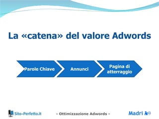 La «catena» del valore Adwords Annunci Pagina di atterraggio Parole Chiave 