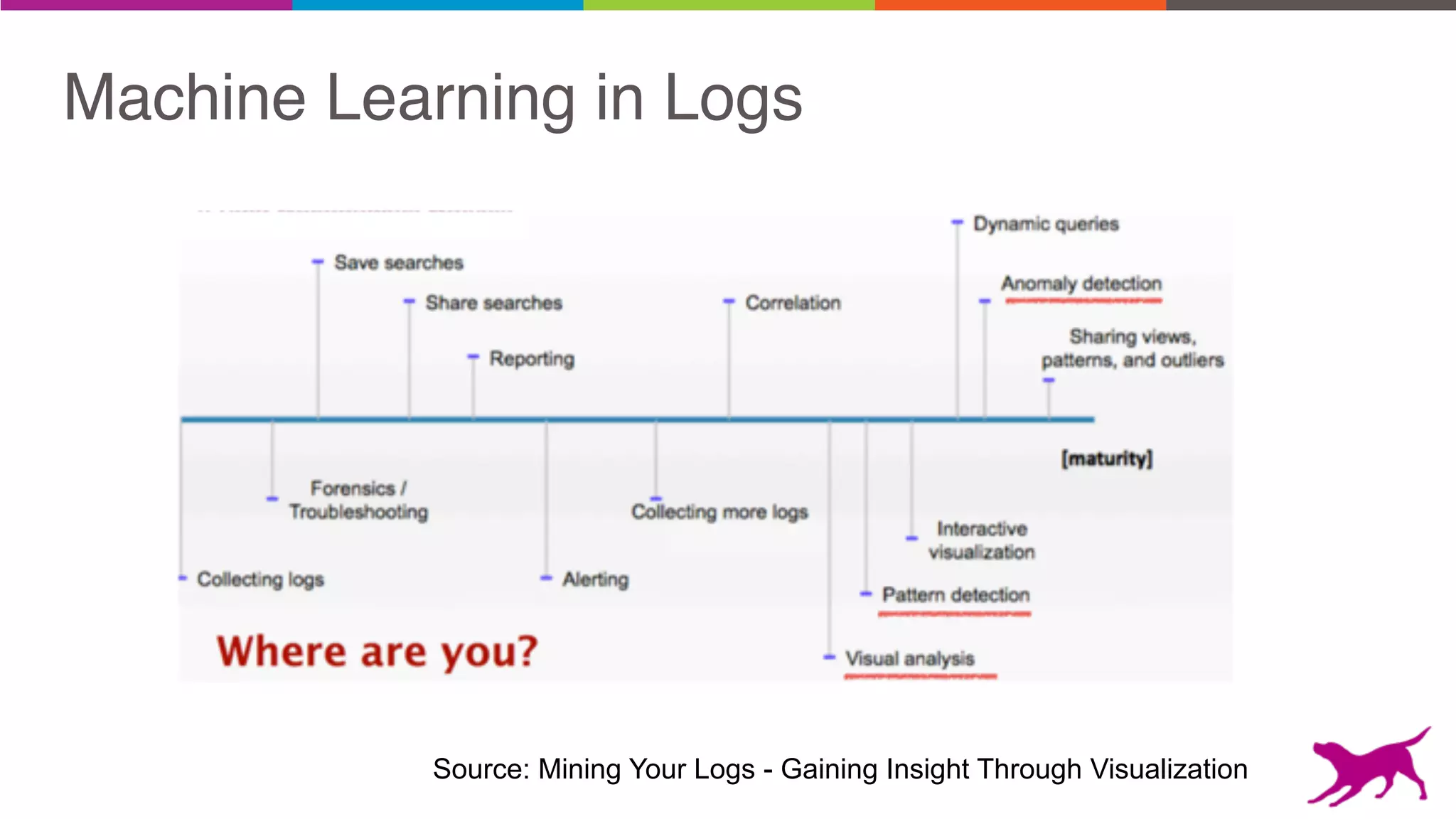 Machine Learning in Logs
Source: Mining Your Logs - Gaining Insight Through Visualization
 