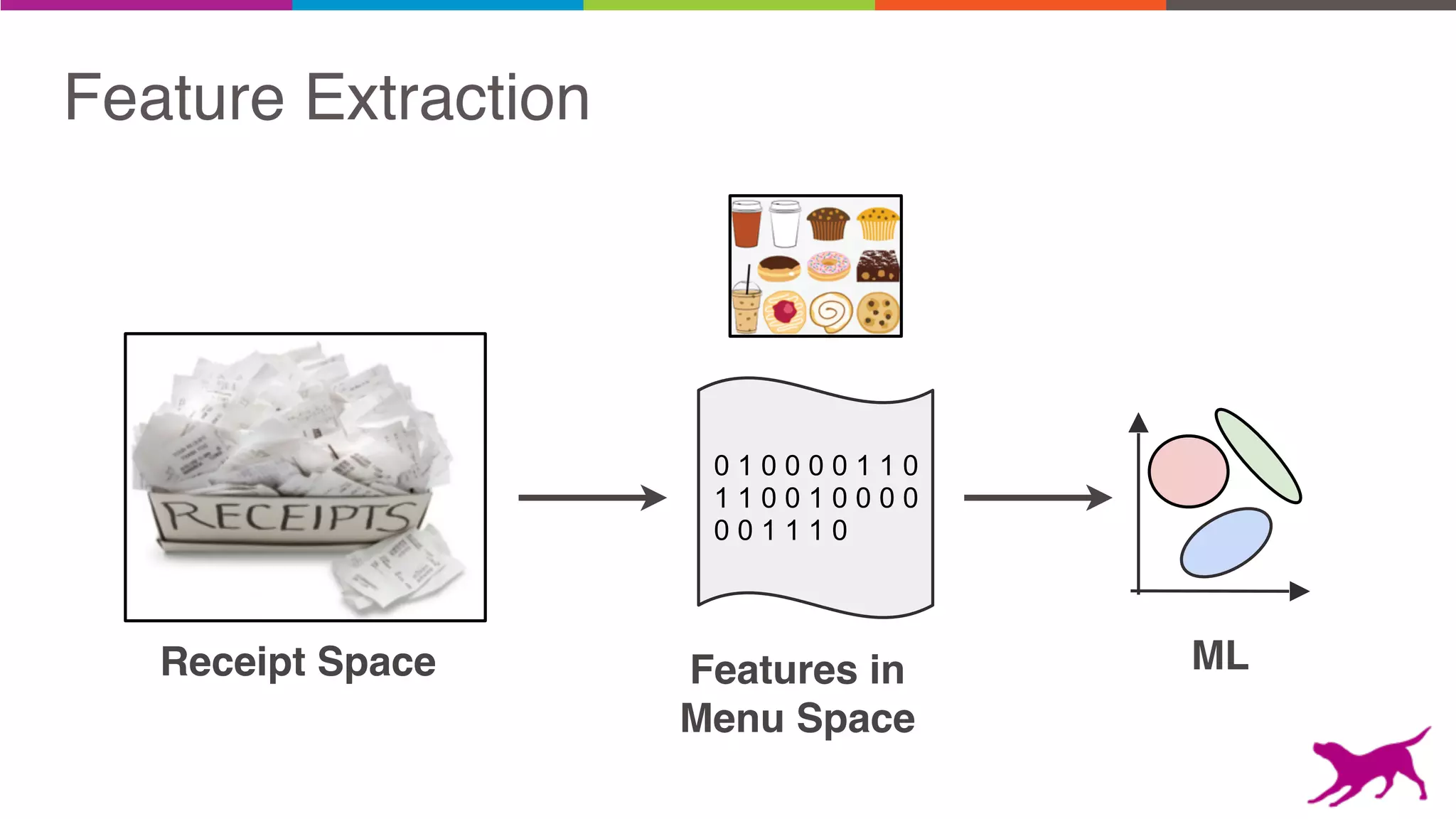 Feature Extraction
0 1 0 0 0 0 1 1 0
1 1 0 0 1 0 0 0 0
0 0 1 1 1 0
Receipt Space Features in
Menu Space
ML
 