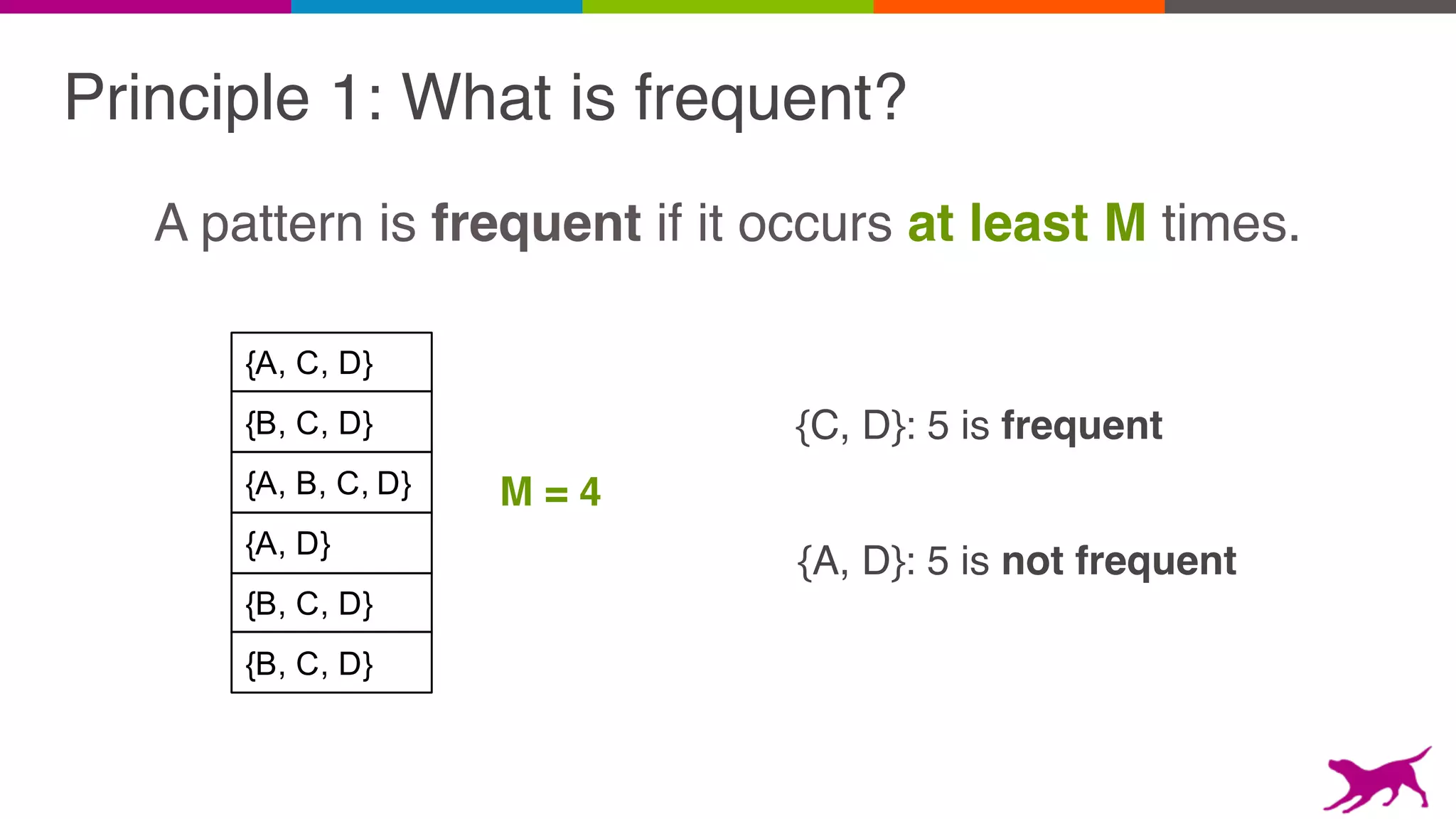 Principle 1: What is frequent?
A pattern is frequent if it occurs at least M times.
{B, C, D}
{A, C, D}
{A, B, C, D}
{A, D}
{B, C, D}
{B, C, D}
{C, D}: 5 is frequent
M = 4
{A, D}: 5 is not frequent
 