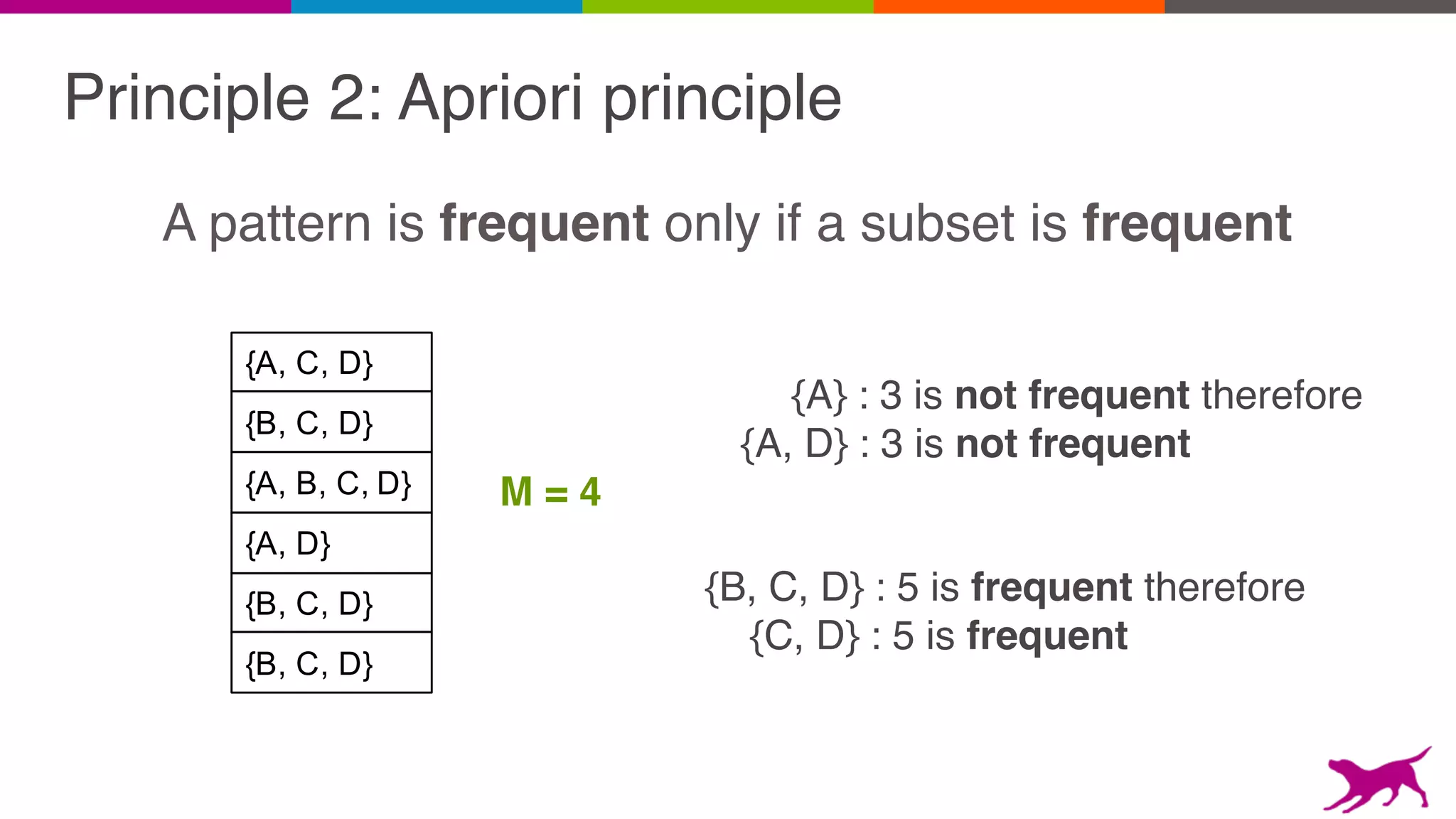 Principle 2: Apriori principle
A pattern is frequent only if a subset is frequent
{B, C, D}
{A, C, D}
{A, B, C, D}
{A, D}
{B, C, D}
{B, C, D}
{B, C, D} : 5 is frequent therefore
{C, D} : 5 is frequent
{A} : 3 is not frequent therefore
{A, D} : 3 is not frequent
M = 4
 