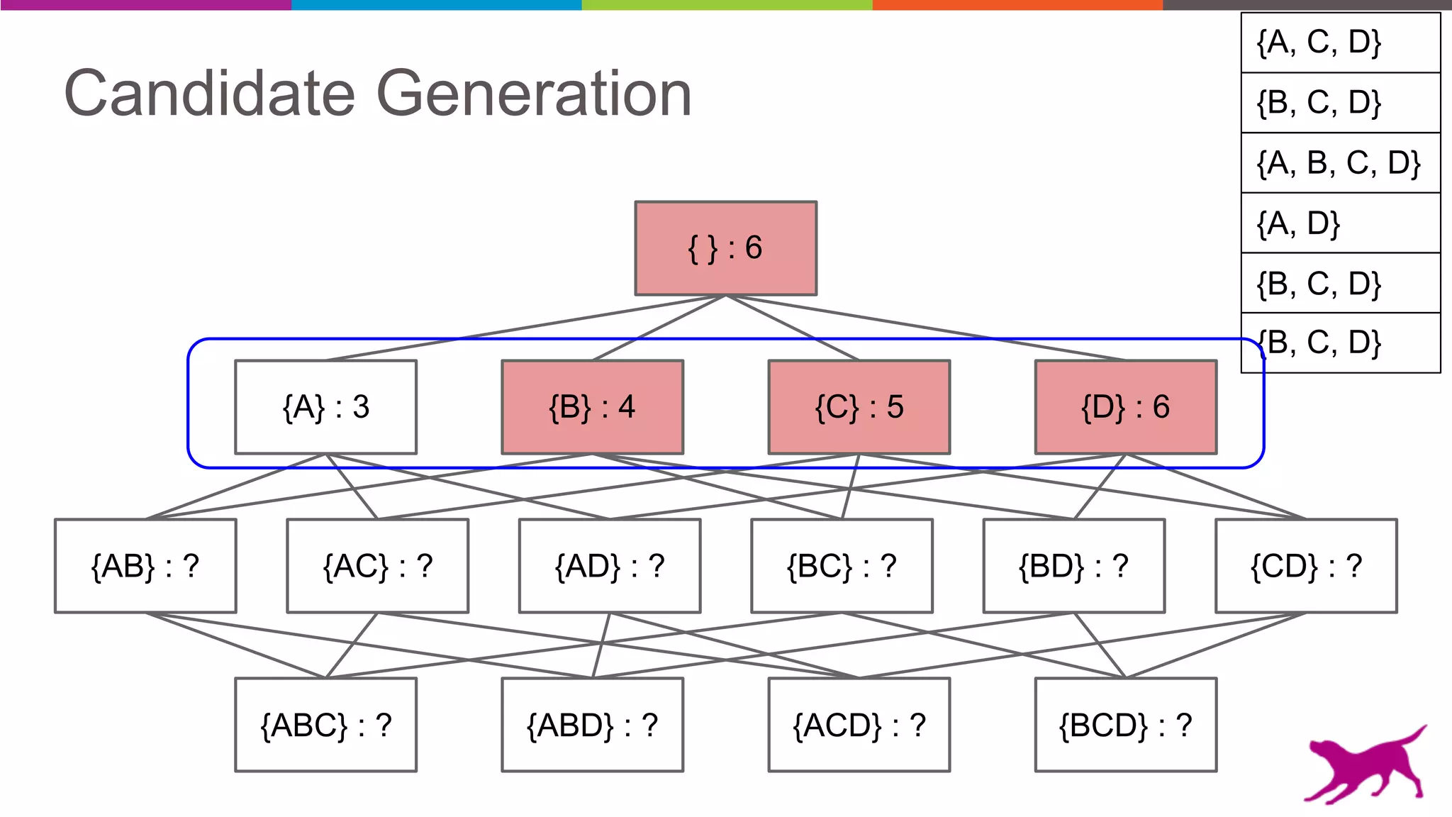Candidate Generation
{AB} : ? {AC} : ? {AD} : ? {BC} : ? {BD} : ? {CD} : ?
{A} : 3 {B} : 4 {C} : 5 {D} : 6
{ } : 6
{ABC} : ? {ABD} : ? {ACD} : ? {BCD} : ?
{B, C, D}
{A, C, D}
{A, B, C, D}
{A, D}
{B, C, D}
{B, C, D}
 