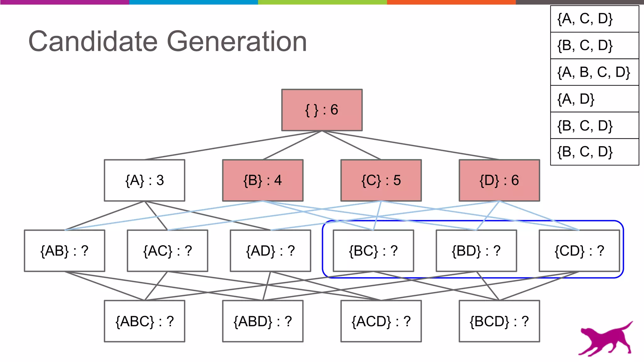 Candidate Generation
{AB} : ? {AC} : ? {AD} : ? {BC} : ? {BD} : ? {CD} : ?
{A} : 3 {B} : 4 {C} : 5 {D} : 6
{ } : 6
{ABC} : ? {ABD} : ? {ACD} : ? {BCD} : ?
{B, C, D}
{A, C, D}
{A, B, C, D}
{A, D}
{B, C, D}
{B, C, D}
 