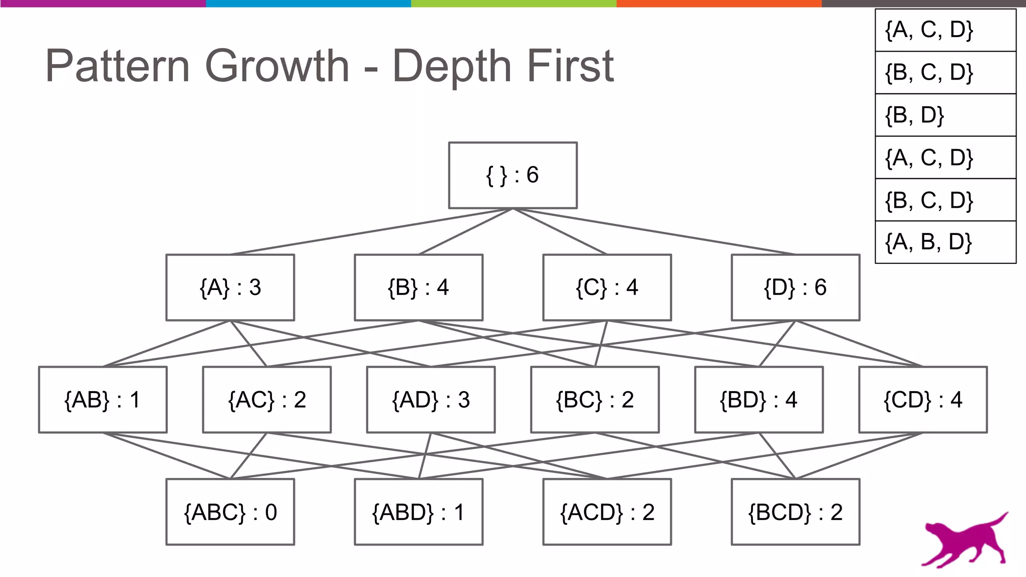 Pattern Growth - Depth First {B, C, D}
{A, C, D}
{B, D}
{A, C, D}
{B, C, D}
{A, B, D}
{AB} : 1 {AC} : 2 {AD} : 3 {BD} : 4 {CD} : 4
{A} : 3 {B} : 4 {C} : 4 {D} : 6
{ } : 6
{ABC} : 0 {ABD} : 1 {ACD} : 2 {BCD} : 2
{BC} : 2
 