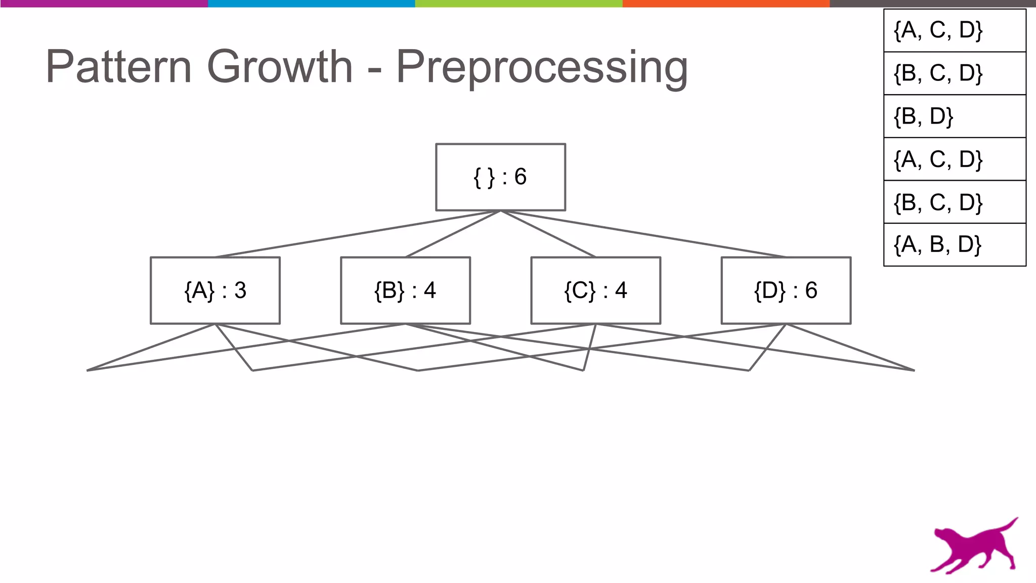 Pattern Growth - Preprocessing {B, C, D}
{A, C, D}
{B, D}
{A, C, D}
{B, C, D}
{A, B, D}
{A} : 3 {B} : 4 {C} : 4 {D} : 6
{ } : 6
 