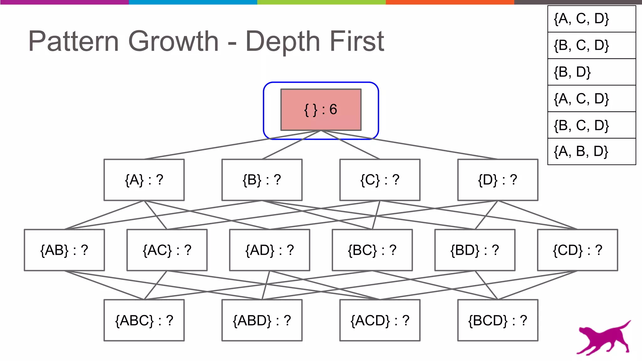 Pattern Growth - Depth First {B, C, D}
{A, C, D}
{B, D}
{A, C, D}
{B, C, D}
{A, B, D}
{AB} : ? {AC} : ? {AD} : ? {BD} : ? {CD} : ?
{A} : ? {B} : ? {C} : ? {D} : ?
{ } : 6
{ABC} : ? {ABD} : ? {ACD} : ? {BCD} : ?
{BC} : ?
 