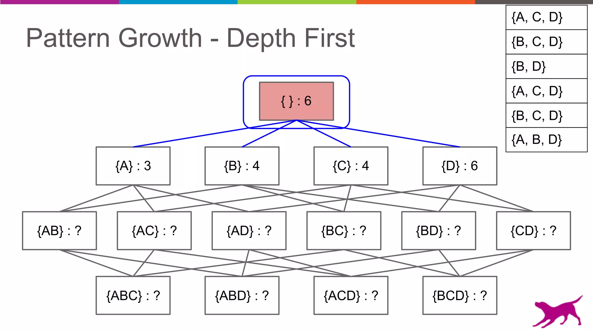 Pattern Growth - Depth First {B, C, D}
{A, C, D}
{B, D}
{A, C, D}
{B, C, D}
{A, B, D}
{AB} : ? {AC} : ? {AD} : ? {BD} : ? {CD} : ?
{A} : 3 {B} : 4 {C} : 4 {D} : 6
{ } : 6
{ABC} : ? {ABD} : ? {ACD} : ? {BCD} : ?
{BC} : ?
 