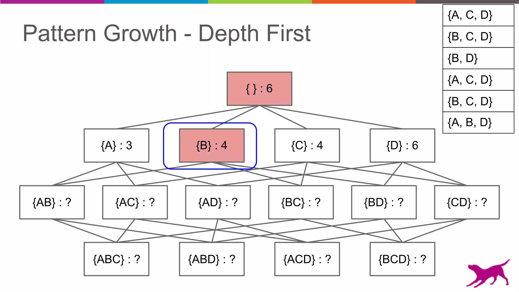 Pattern Growth - Depth First {B, C, D}
{A, C, D}
{B, D}
{A, C, D}
{B, C, D}
{A, B, D}
{AB} : ? {AC} : ? {AD} : ? {BD} : ? {CD} : ?
{A} : 3 {B} : 4 {C} : 4 {D} : 6
{ } : 6
{ABC} : ? {ABD} : ? {ACD} : ? {BCD} : ?
{BC} : ?
 