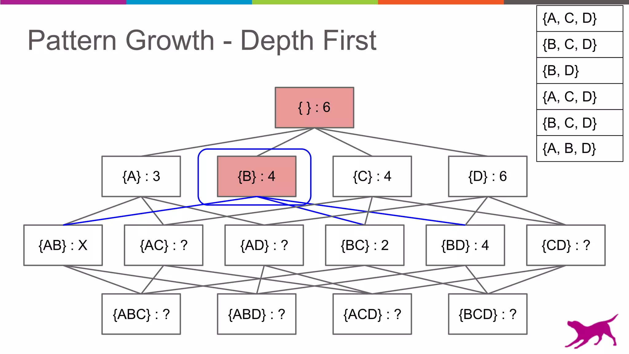 Pattern Growth - Depth First {B, C, D}
{A, C, D}
{B, D}
{A, C, D}
{B, C, D}
{A, B, D}
{AB} : X {AC} : ? {AD} : ? {BD} : 4 {CD} : ?
{A} : 3 {B} : 4 {C} : 4 {D} : 6
{ } : 6
{ABC} : ? {ABD} : ? {ACD} : ? {BCD} : ?
{BC} : 2
 