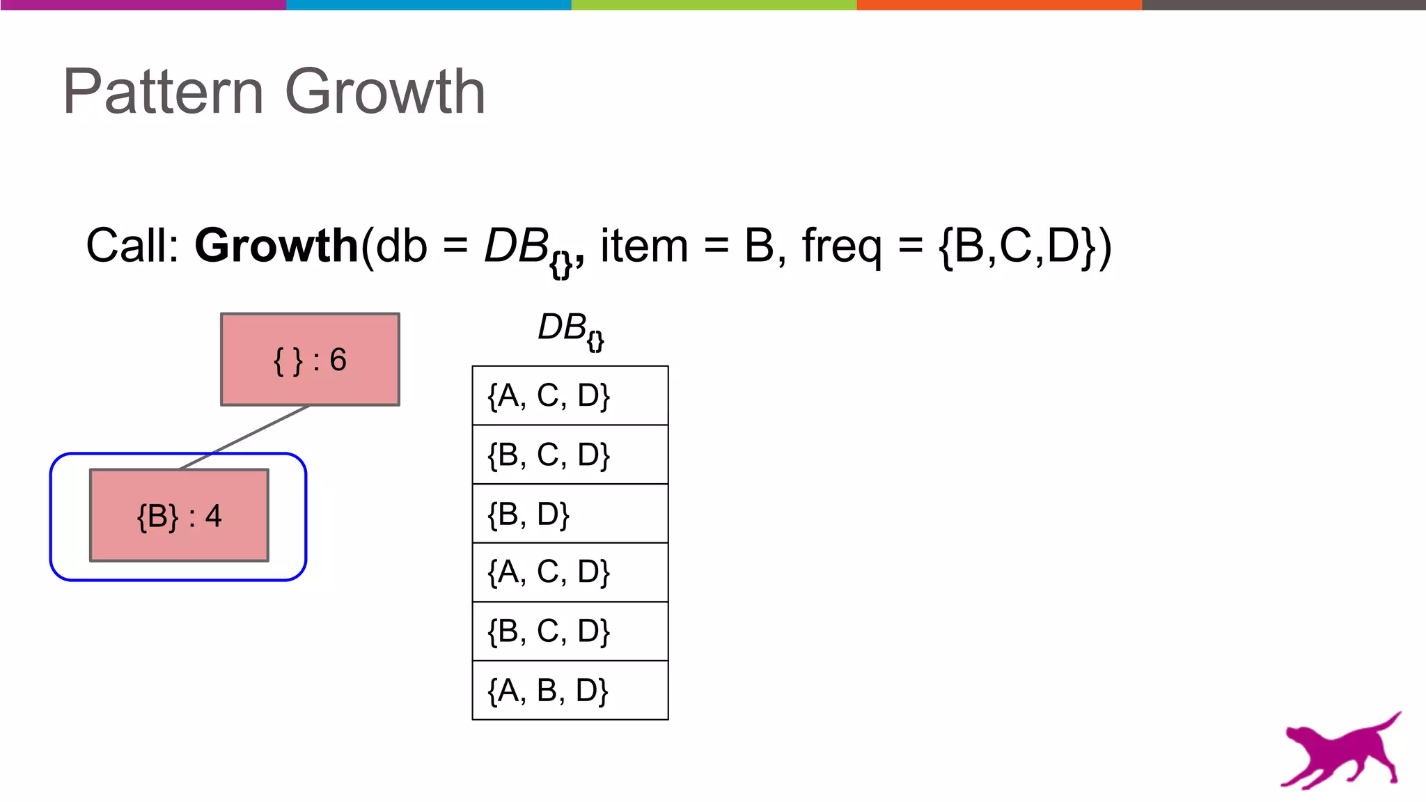 Pattern Growth
{B} : 4
{ } : 6
Call: Growth(db = DB{}, item = B, freq = {B,C,D})
DB{}
{B, C, D}
{A, C, D}
{B, D}
{A, C, D}
{B, C, D}
{A, B, D}
 