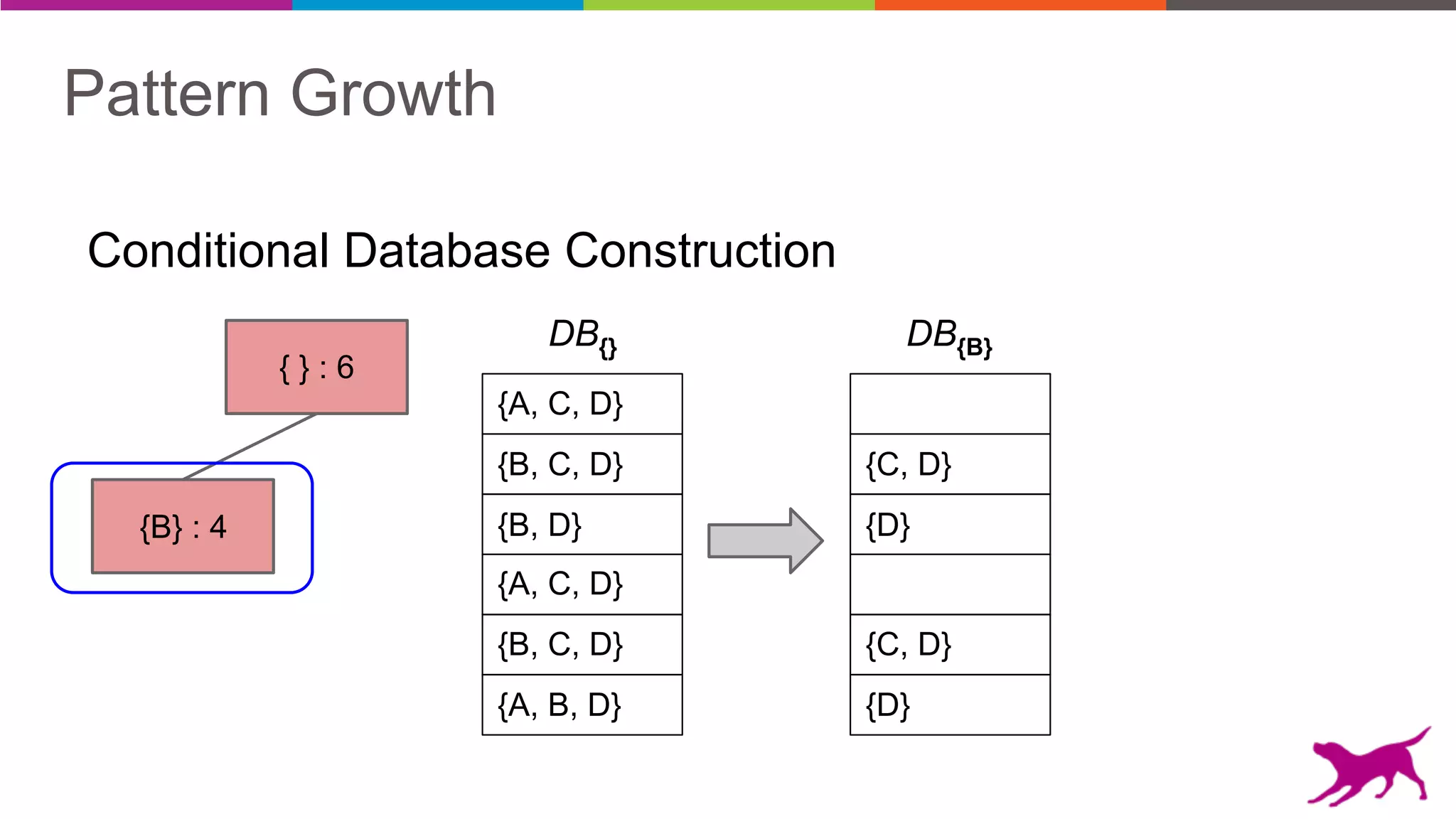 Pattern Growth
{B} : 4
{ } : 6
Conditional Database Construction
DB{} DB{B}
{B, C, D}
{A, C, D}
{B, D}
{A, C, D}
{B, C, D}
{A, B, D}
{C, D}
{D}
{C, D}
{D}
 