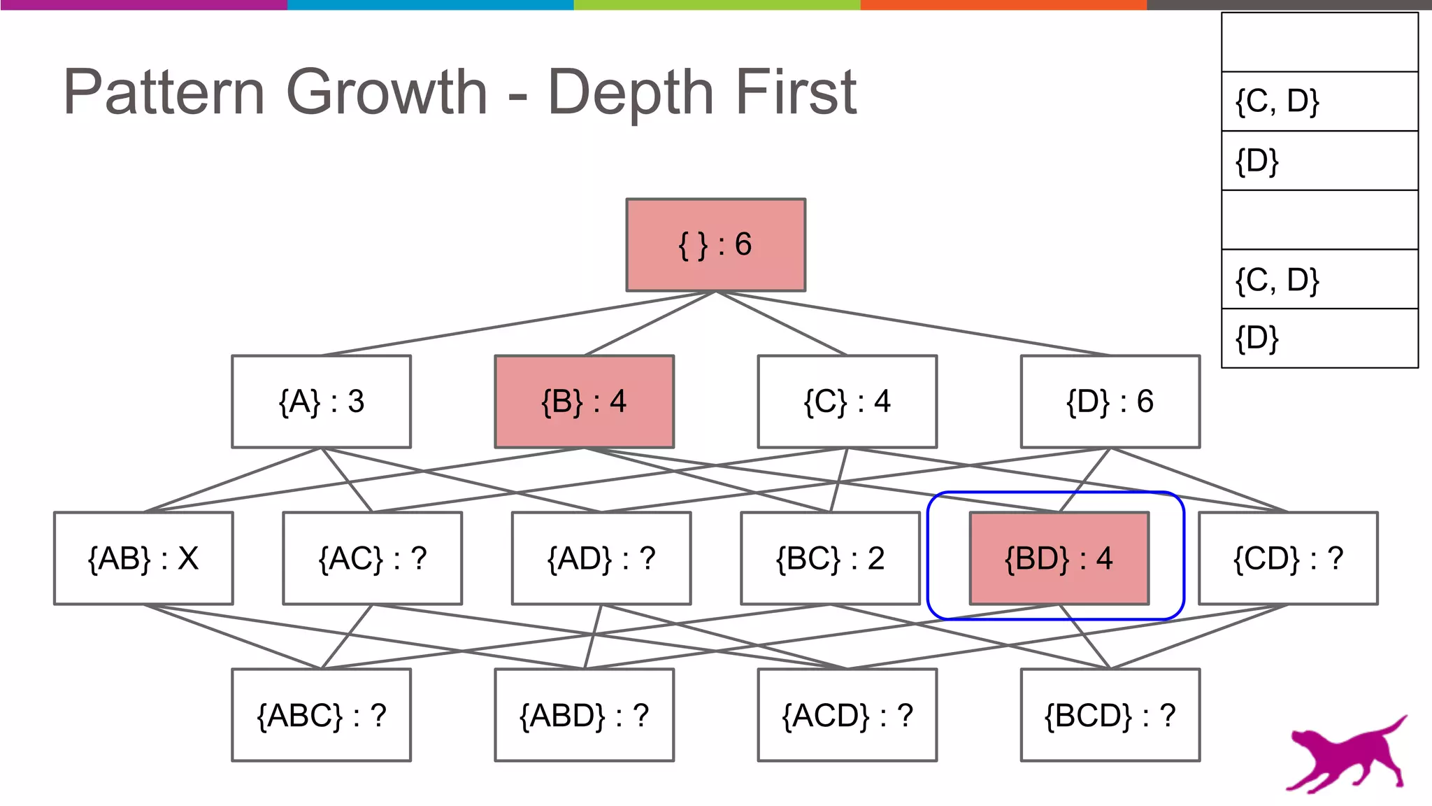 Pattern Growth - Depth First {C, D}
{D}
{C, D}
{D}
{AB} : X {AC} : ? {AD} : ? {BD} : 4 {CD} : ?
{A} : 3 {B} : 4 {C} : 4 {D} : 6
{ } : 6
{ABC} : ? {ABD} : ? {ACD} : ? {BCD} : ?
{BC} : 2
 