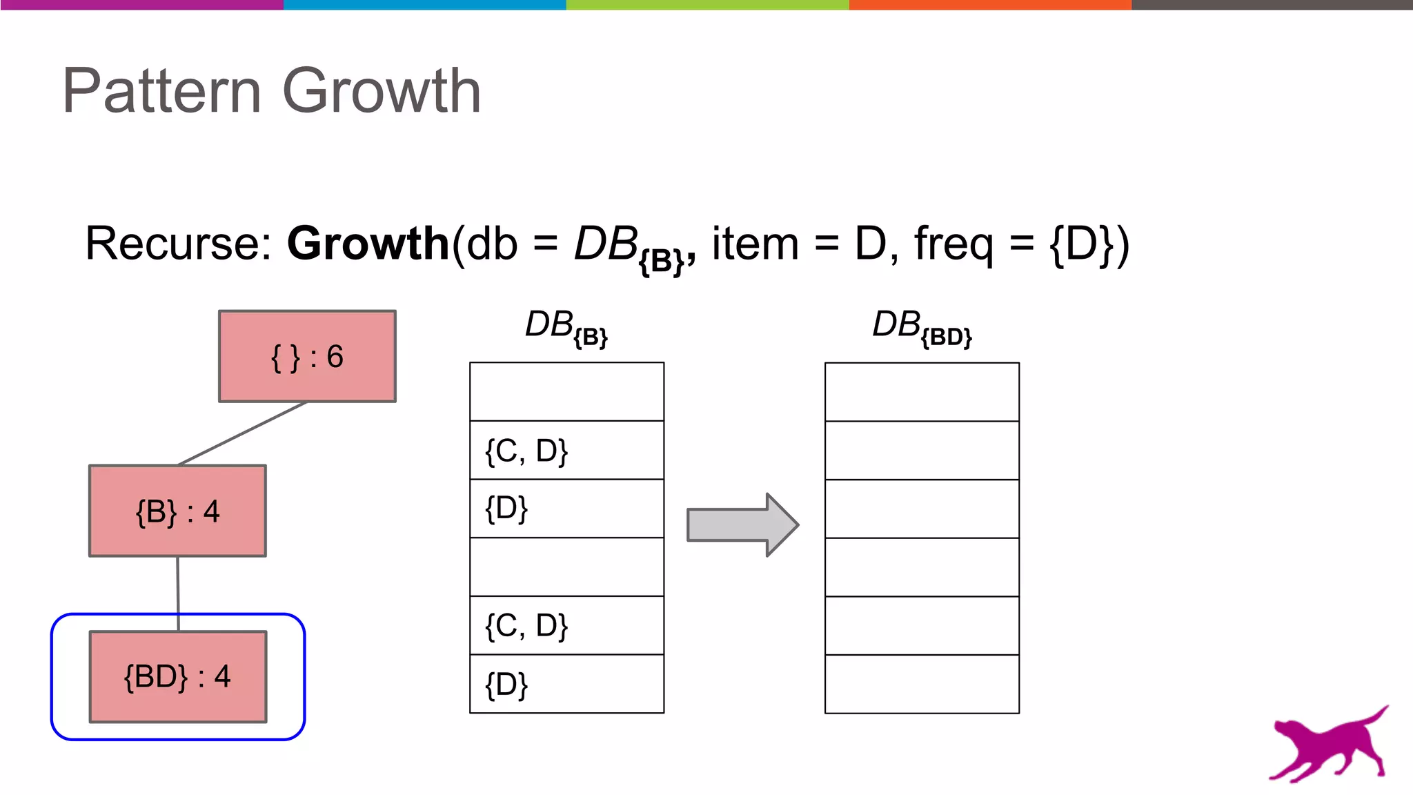 Pattern Growth
Recurse: Growth(db = DB{B}, item = D, freq = {D})
DB{B}
{C, D}
{D}
{C, D}
{D}
{B} : 4
{ } : 6
{BD} : 4
DB{BD}
 