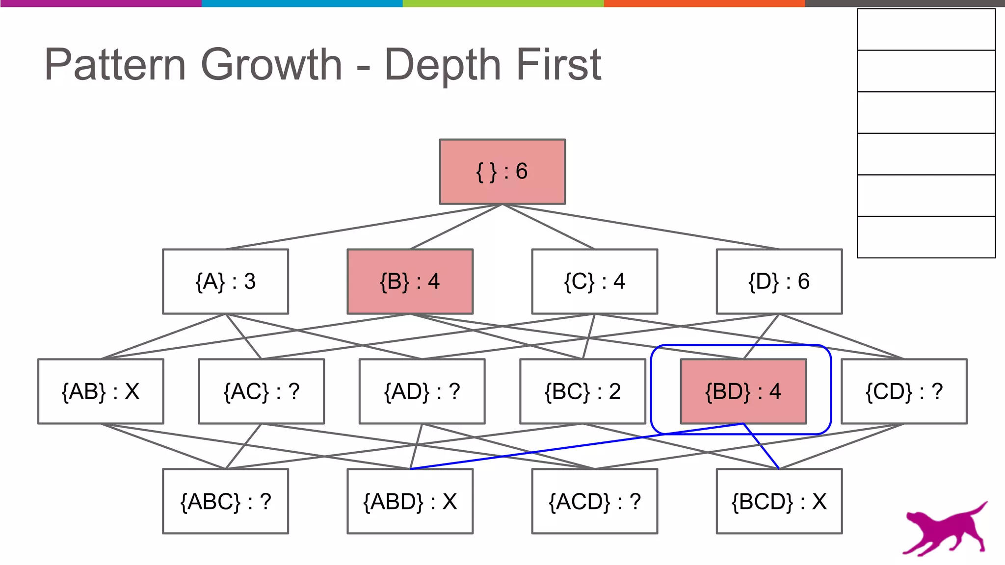Pattern Growth - Depth First
{AB} : X {AC} : ? {AD} : ? {BD} : 4 {CD} : ?
{A} : 3 {B} : 4 {C} : 4 {D} : 6
{ } : 6
{ABC} : ? {ABD} : X {ACD} : ? {BCD} : X
{BC} : 2
 