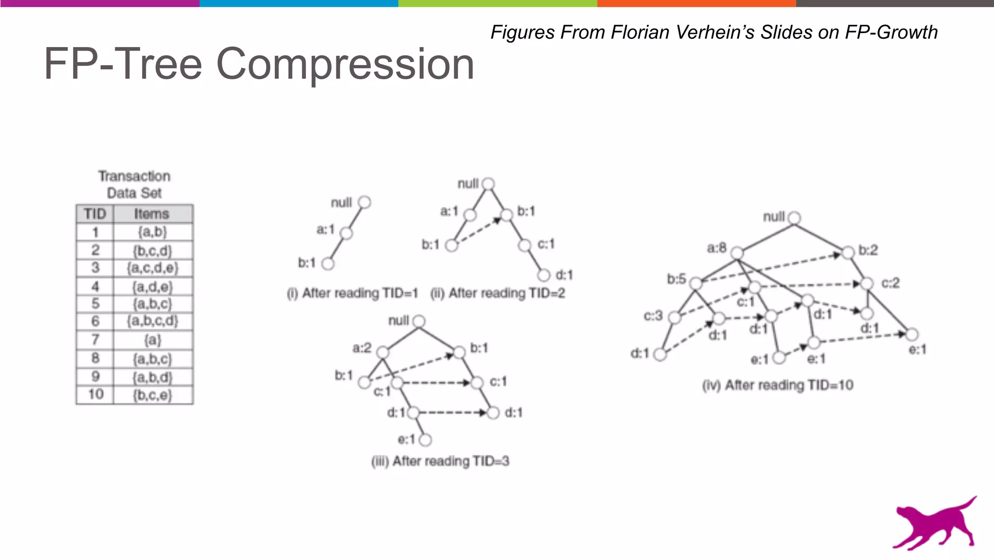 FP-Tree Compression
Figures From Florian Verhein’s Slides on FP-Growth
 