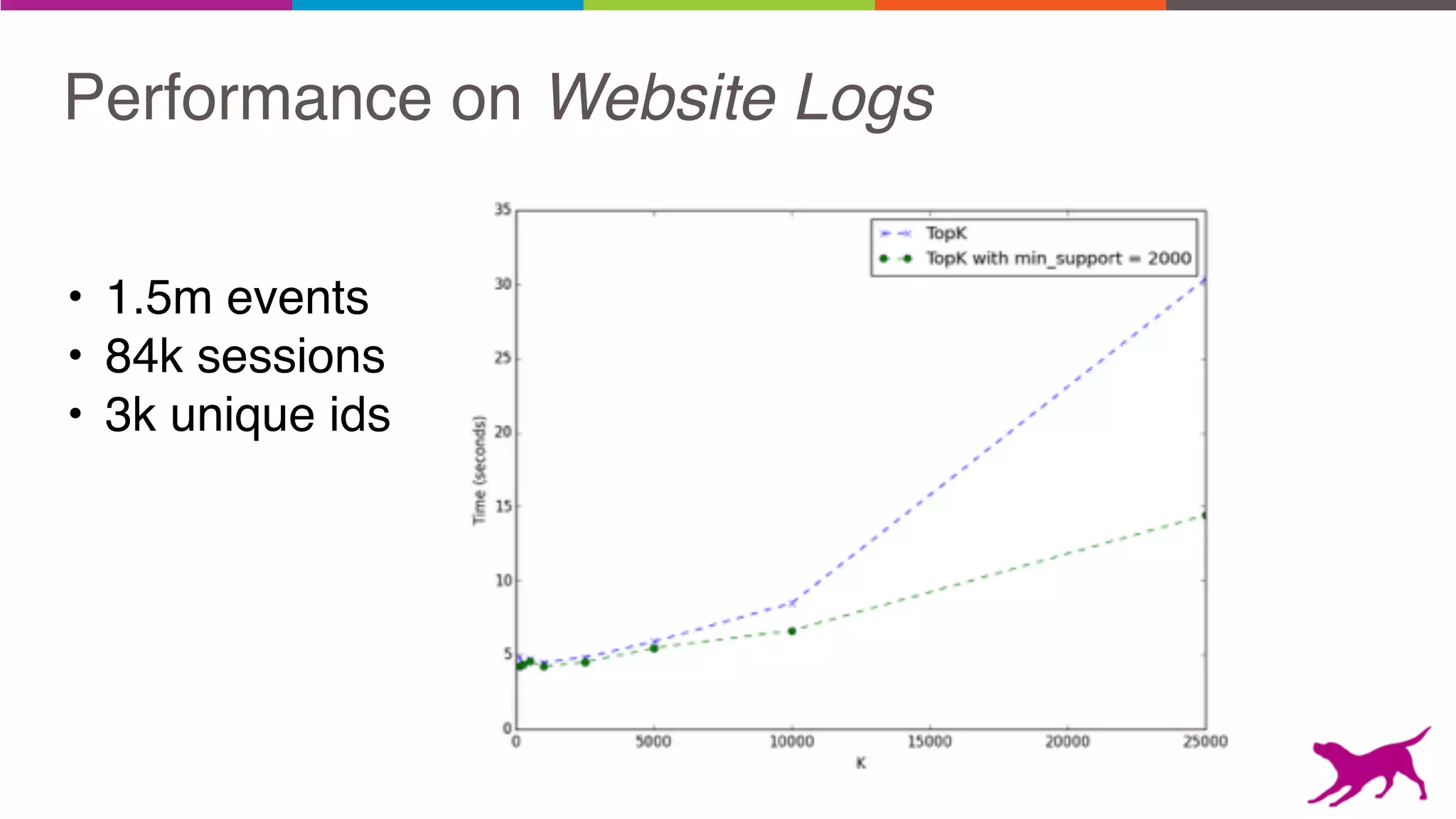 Performance on Website Logs
• 1.5m events
• 84k sessions
• 3k unique ids
 