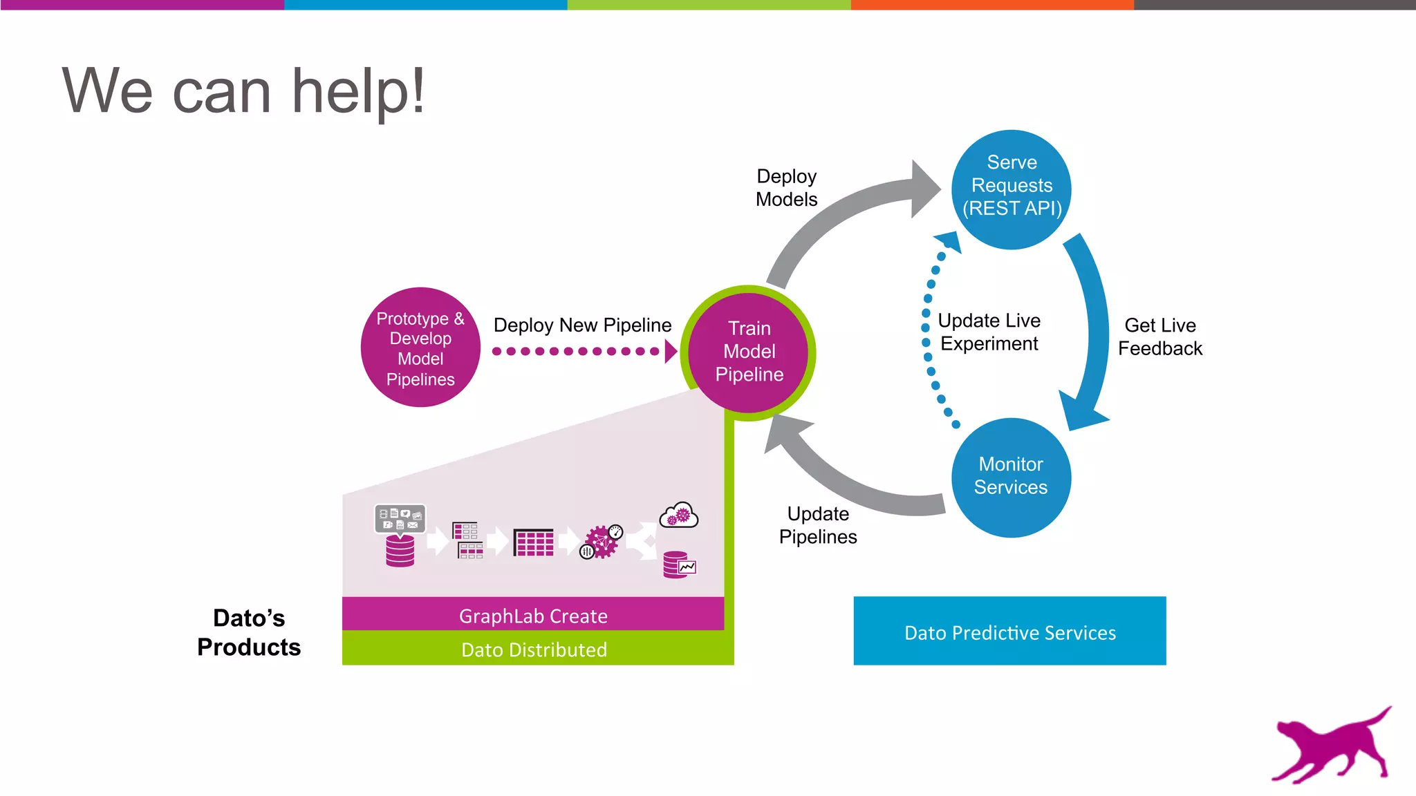 GraphLab(Create(
Train
Model
Pipeline
Deploy
Models
Serve
Requests
(REST API)
Monitor
Services
Get Live
Feedback
Update
Pipelines
Prototype &
Develop
Model
Pipelines
Update Live
Experiment
Deploy New Pipeline
Dato(Predic2ve(Services(
Dato’s
Products Dato(Distributed(
We can help!
 
