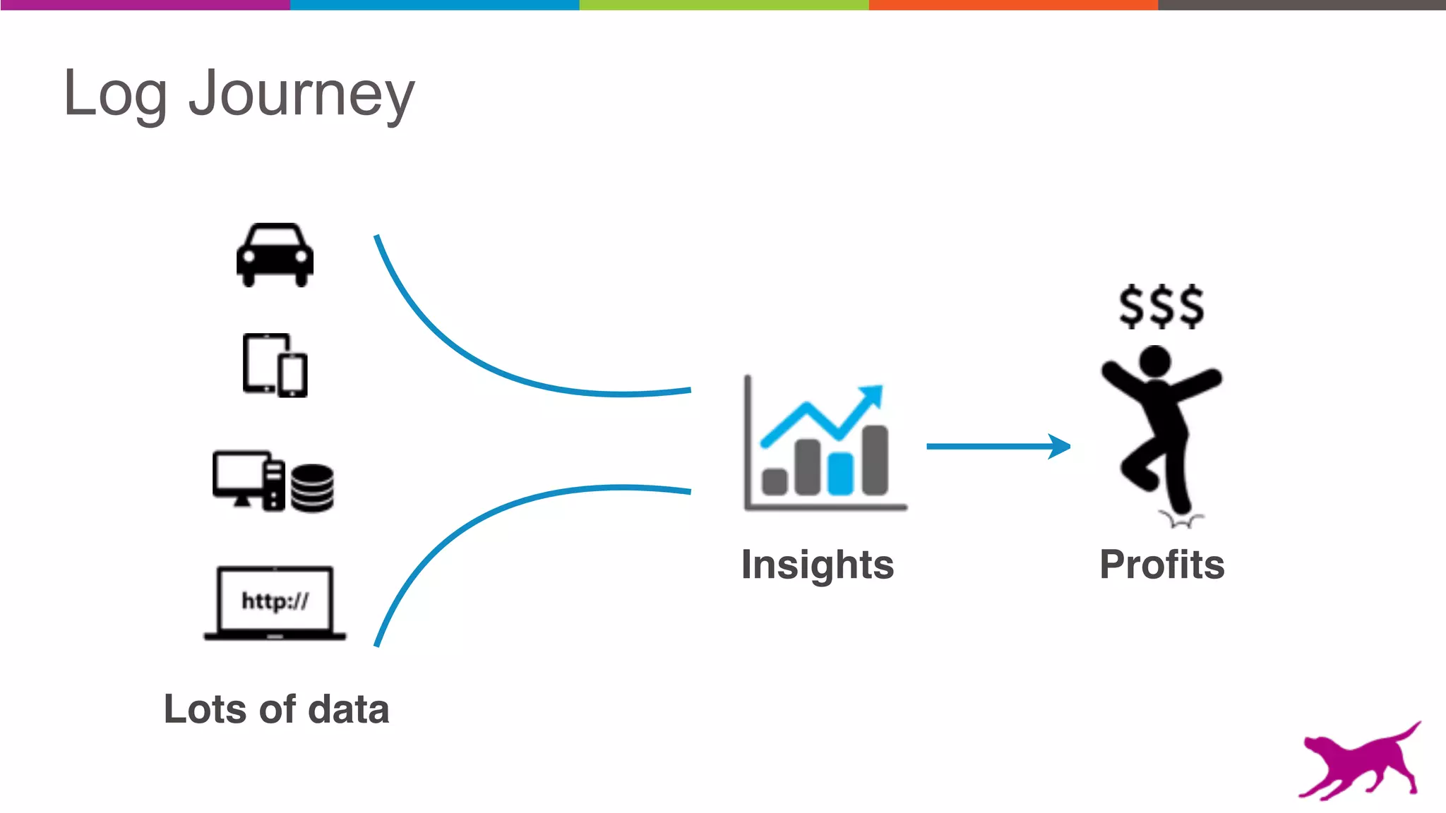 Log Journey
Lots of data
Insights Profits
 