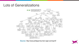 Lots of Generalizations
Source: http://www.philippe-fournier-viger.com/spmf/
 