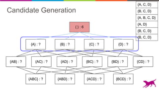 Candidate Generation
{AB} : ? {AC} : ? {AD} : ? {BC} : ? {BD} : ? {CD} : ?
{A} : ? {B} : ? {C} : ? {D} : ?
{ } : 6
{ABC} : ? {ABD} : ? {ACD} : ? {BCD} : ?
{B, C, D}
{A, C, D}
{A, B, C, D}
{A, D}
{B, C, D}
{B, C, D}
 