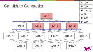 Candidate Generation
{AB} : ? {AC} : ? {AD} : ? {BC} : ? {BD} : ? {CD} : ?
{A} : 3 {B} : 4 {C} : 5 {D} : 6
{ } : 6
{ABC} : ? {ABD} : ? {ACD} : ? {BCD} : ?
{B, C, D}
{A, C, D}
{A, B, C, D}
{A, D}
{B, C, D}
{B, C, D}
 