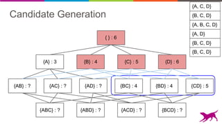 Candidate Generation
{AB} : ? {AC} : ? {AD} : ? {BC} : 4 {BD} : 4 {CD} : 5
{A} : 3 {B} : 4 {C} : 5 {D} : 6
{ } : 6
{ABC} : ? {ABD} : ? {ACD} : ? {BCD} : ?
{B, C, D}
{A, C, D}
{A, B, C, D}
{A, D}
{B, C, D}
{B, C, D}
 