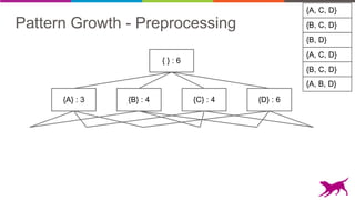 Pattern Growth - Preprocessing {B, C, D}
{A, C, D}
{B, D}
{A, C, D}
{B, C, D}
{A, B, D}
{A} : 3 {B} : 4 {C} : 4 {D} : 6
{ } : 6
 