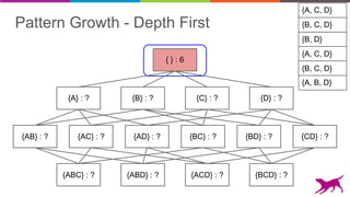 Pattern Growth - Depth First {B, C, D}
{A, C, D}
{B, D}
{A, C, D}
{B, C, D}
{A, B, D}
{AB} : ? {AC} : ? {AD} : ? {BD} : ? {CD} : ?
{A} : ? {B} : ? {C} : ? {D} : ?
{ } : 6
{ABC} : ? {ABD} : ? {ACD} : ? {BCD} : ?
{BC} : ?
 