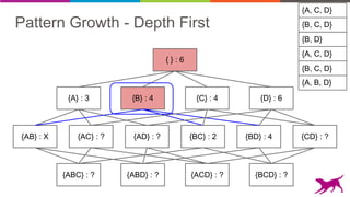 Pattern Growth - Depth First {B, C, D}
{A, C, D}
{B, D}
{A, C, D}
{B, C, D}
{A, B, D}
{AB} : X {AC} : ? {AD} : ? {BD} : 4 {CD} : ?
{A} : 3 {B} : 4 {C} : 4 {D} : 6
{ } : 6
{ABC} : ? {ABD} : ? {ACD} : ? {BCD} : ?
{BC} : 2
 