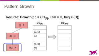 Pattern Growth
Recurse: Growth(db = DB{B}, item = D, freq = {D})
DB{B}
{C, D}
{D}
{C, D}
{D}
{B} : 4
{ } : 6
{BD} : 4
DB{BD}
 