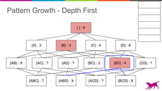 Pattern Growth - Depth First
{AB} : X {AC} : ? {AD} : ? {BD} : 4 {CD} : ?
{A} : 3 {B} : 4 {C} : 4 {D} : 6
{ } : 6
{ABC} : ? {ABD} : X {ACD} : ? {BCD} : X
{BC} : 2
 