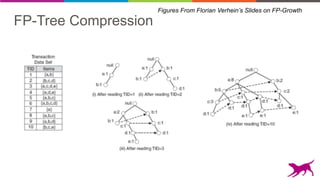 FP-Tree Compression
Figures From Florian Verhein’s Slides on FP-Growth
 