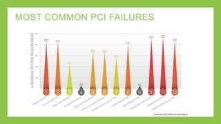 Poor Compliance When Breached
#10 - Track &
monitor all access to
network resources &
cardholder data
#7 - Restrict access
to cardholder data
by business need to
know
Source: Verizon 2014 PCI Compliance Report
 