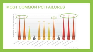 Common Challenges
• Collecting relevant data on the state of your compliance
• Critical events
• Configuration status
• Documenting the state of your compliance
• Keep the auditor happy
• Maintaining compliance and making it part of “business as
usual”
 
