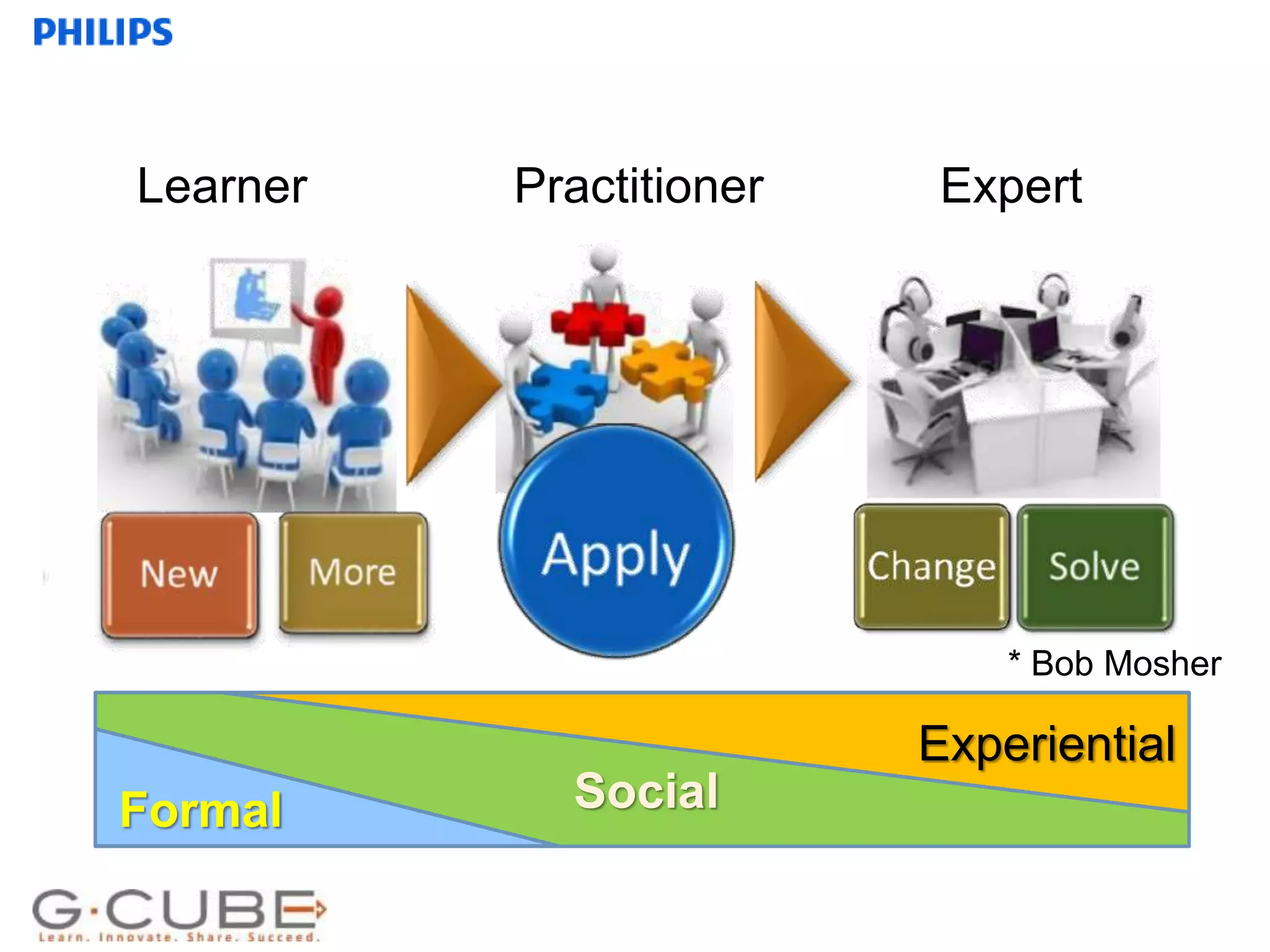Internal use only
Learner Practitioner Expert
Formal Social
Experiential
* Bob Mosher
 