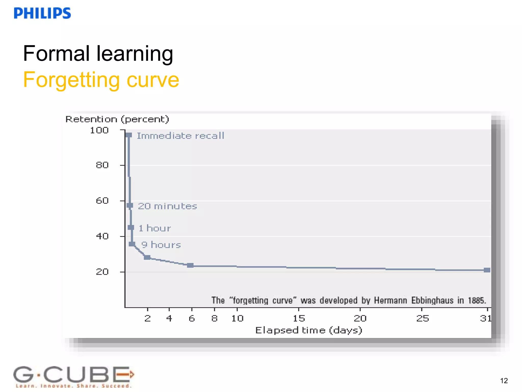 Internal use only
Formal learning
Forgetting curve
12
 