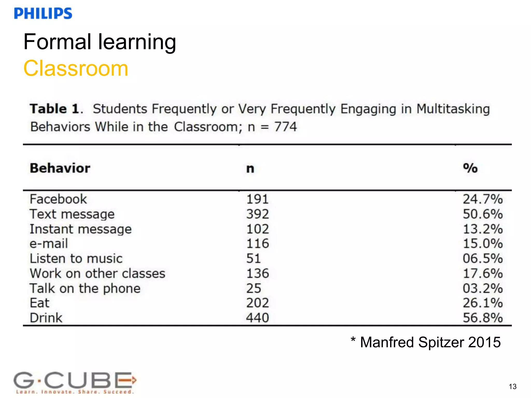 Internal use only 13
* Manfred Spitzer 2015
Formal learning
Classroom
 