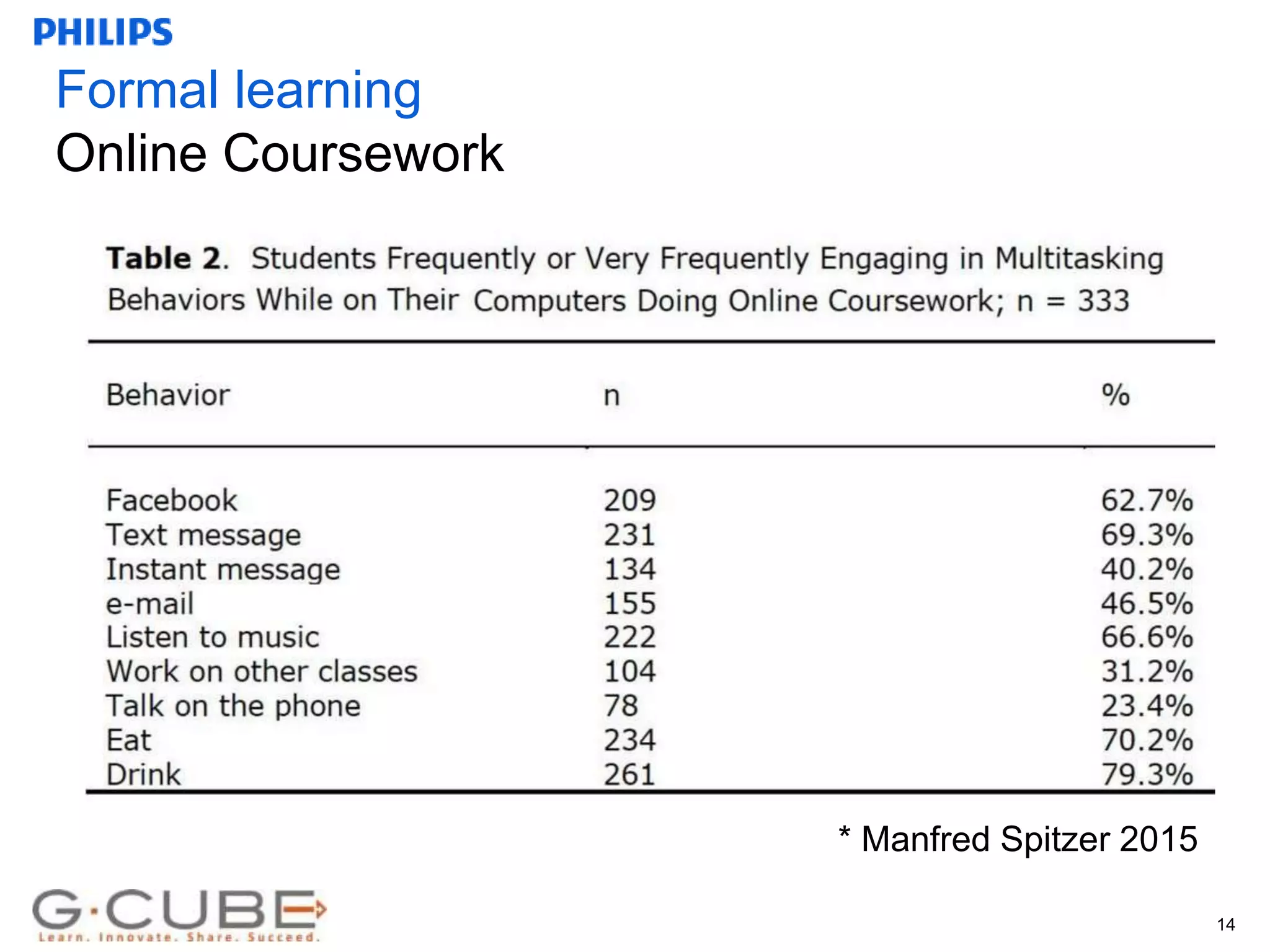 Internal use only 14
* Manfred Spitzer 2015
Formal learning
Online Coursework
 