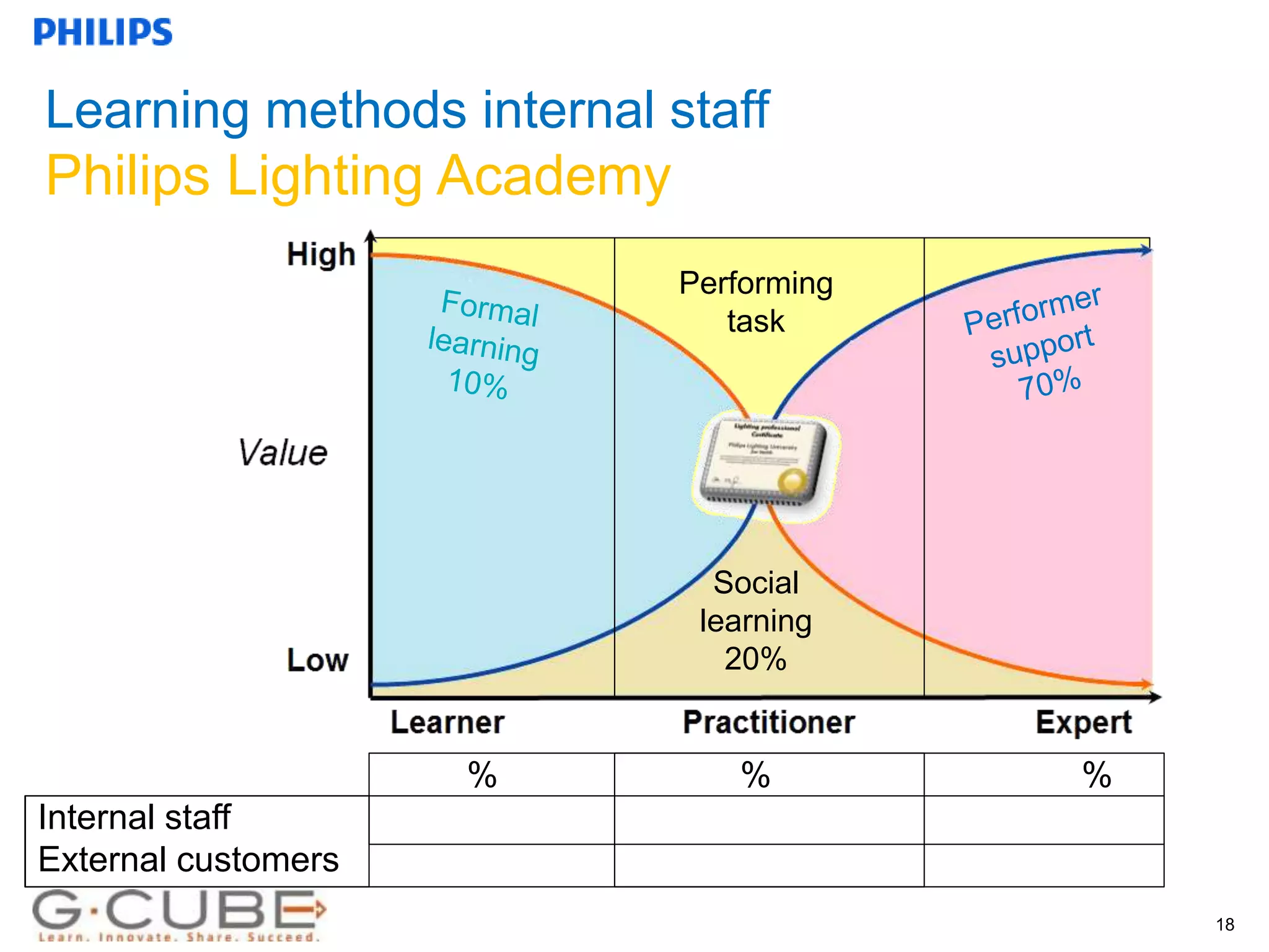 Internal use only
Learning methods internal staff
Philips Lighting Academy
Social
learning
20%
% % %
Internal staff
External customers
Performing
task
18
 