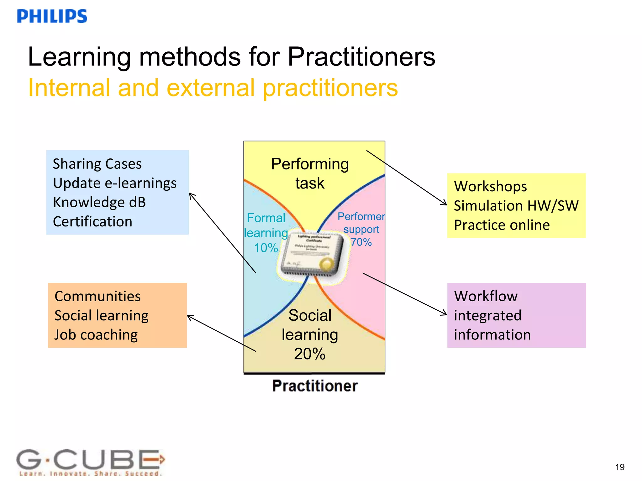 Internal use only
Learning methods for Practitioners
Internal and external practitioners
Social
learning
20%
Performing
task
Formal
learning
10%
Performer
support
70%
Communities
Social learning
Job coaching
Sharing Cases
Update e-learnings
Knowledge dB
Certification
Workshops
Simulation HW/SW
Practice online
Workflow
integrated
information
19
 